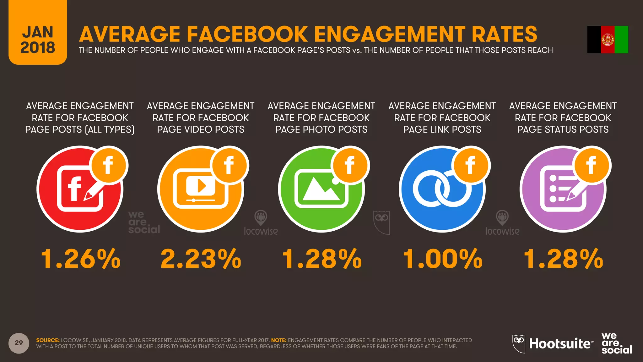 29
AVERAGE ENGAGEMENT
RATE FOR FACEBOOK
PAGE POSTS (ALL TYPES)
AVERAGE ENGAGEMENT
RATE FOR FACEBOOK
PAGE VIDEO POSTS
AVERAGE ENGAGEMENT
RATE FOR FACEBOOK
PAGE PHOTO POSTS
AVERAGE ENGAGEMENT
RATE FOR FACEBOOK
PAGE LINK POSTS
JAN
2018
AVERAGE FACEBOOK ENGAGEMENT RATESTHE NUMBER OF PEOPLE WHO ENGAGE WITH A FACEBOOK PAGE’S POSTS vs. THE NUMBER OF PEOPLE THAT THOSE POSTS REACH
AVERAGE ENGAGEMENT
RATE FOR FACEBOOK
PAGE STATUS POSTS
SOURCE: LOCOWISE, JANUARY 2018. DATA REPRESENTS AVERAGE FIGURES FOR FULL-YEAR 2017. NOTE: ENGAGEMENT RATES COMPARE THE NUMBER OF PEOPLE WHO INTERACTED
WITH A POST TO THE TOTAL NUMBER OF UNIQUE USERS TO WHOM THAT POST WAS SERVED, REGARDLESS OF WHETHER THOSE USERS WERE FANS OF THE PAGE AT THAT TIME.
1.26% 2.23% 1.28% 1.00% 1.28%
 