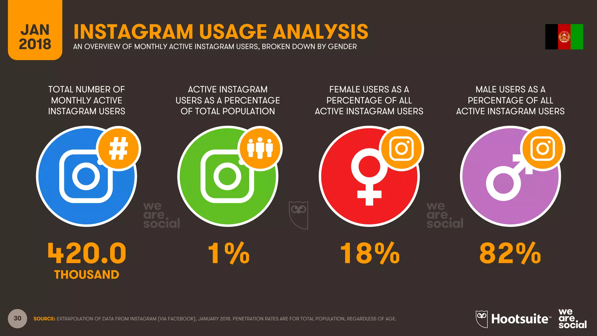 30
TOTAL NUMBER OF
MONTHLY ACTIVE
INSTAGRAM USERS
ACTIVE INSTAGRAM
USERS AS A PERCENTAGE
OF TOTAL POPULATION
FEMALE USERS AS A
PERCENTAGE OF ALL
ACTIVE INSTAGRAM USERS
MALE USERS AS A
PERCENTAGE OF ALL
ACTIVE INSTAGRAM USERS
JAN
2018
INSTAGRAM USAGE ANALYSISAN OVERVIEW OF MONTHLY ACTIVE INSTAGRAM USERS, BROKEN DOWN BY GENDER
SOURCE: EXTRAPOLATION OF DATA FROM INSTAGRAM (VIA FACEBOOK), JANUARY 2018. PENETRATION RATES ARE FOR TOTAL POPULATION, REGARDLESS OF AGE.
420.0 1% 18% 82%
THOUSAND
 