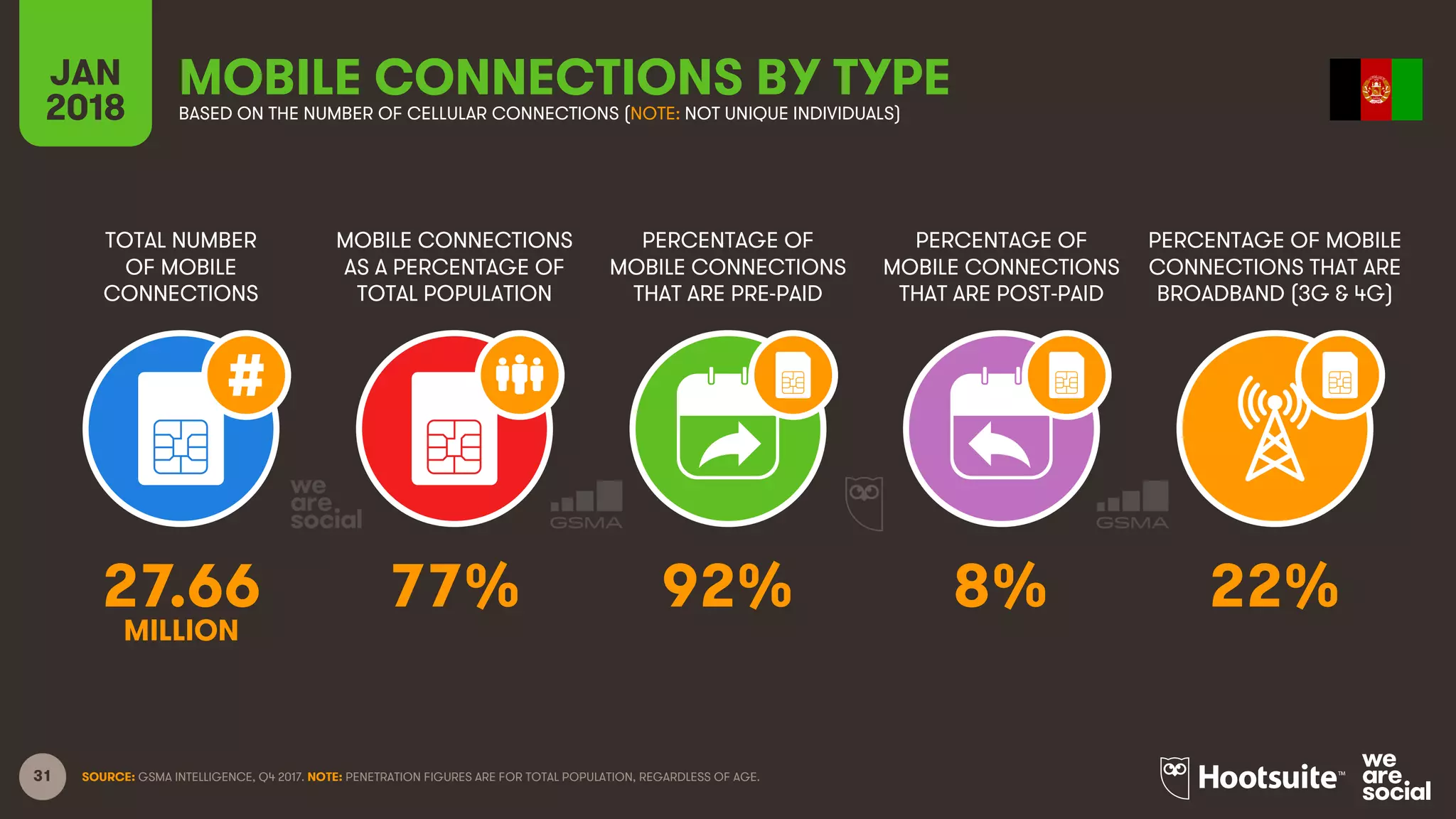 31
TOTAL NUMBER
OF MOBILE
CONNECTIONS
MOBILE CONNECTIONS
AS A PERCENTAGE OF
TOTAL POPULATION
PERCENTAGE OF
MOBILE CONNECTIONS
THAT ARE PRE-PAID
PERCENTAGE OF
MOBILE CONNECTIONS
THAT ARE POST-PAID
PERCENTAGE OF MOBILE
CONNECTIONS THAT ARE
BROADBAND (3G & 4G)
JAN
2018
MOBILE CONNECTIONS BY TYPEBASED ON THE NUMBER OF CELLULAR CONNECTIONS (NOTE: NOT UNIQUE INDIVIDUALS)
SOURCE: GSMA INTELLIGENCE, Q4 2017. NOTE: PENETRATION FIGURES ARE FOR TOTAL POPULATION, REGARDLESS OF AGE.
27.66 77% 92% 8% 22%
MILLION
 