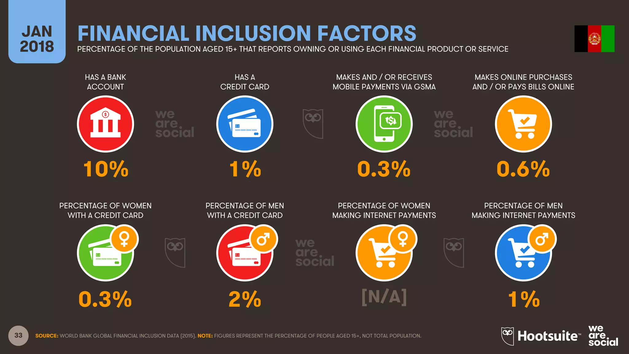 33
HAS A BANK
ACCOUNT
HAS A
CREDIT CARD
MAKES AND / OR RECEIVES
MOBILE PAYMENTS VIA GSMA
MAKES ONLINE PURCHASES
AND / OR PAYS BILLS ONLINE
JAN
2018
FINANCIAL INCLUSION FACTORSPERCENTAGE OF THE POPULATION AGED 15+ THAT REPORTS OWNING OR USING EACH FINANCIAL PRODUCT OR SERVICE
PERCENTAGE OF WOMEN
WITH A CREDIT CARD
PERCENTAGE OF MEN
WITH A CREDIT CARD
PERCENTAGE OF WOMEN
MAKING INTERNET PAYMENTS
PERCENTAGE OF MEN
MAKING INTERNET PAYMENTS
SOURCE: WORLD BANK GLOBAL FINANCIAL INCLUSION DATA (2015). NOTE: FIGURES REPRESENT THE PERCENTAGE OF PEOPLE AGED 15+, NOT TOTAL POPULATION.
10% 1% 0.3% 0.6%
0.3% 2% [N/A] 1%
 