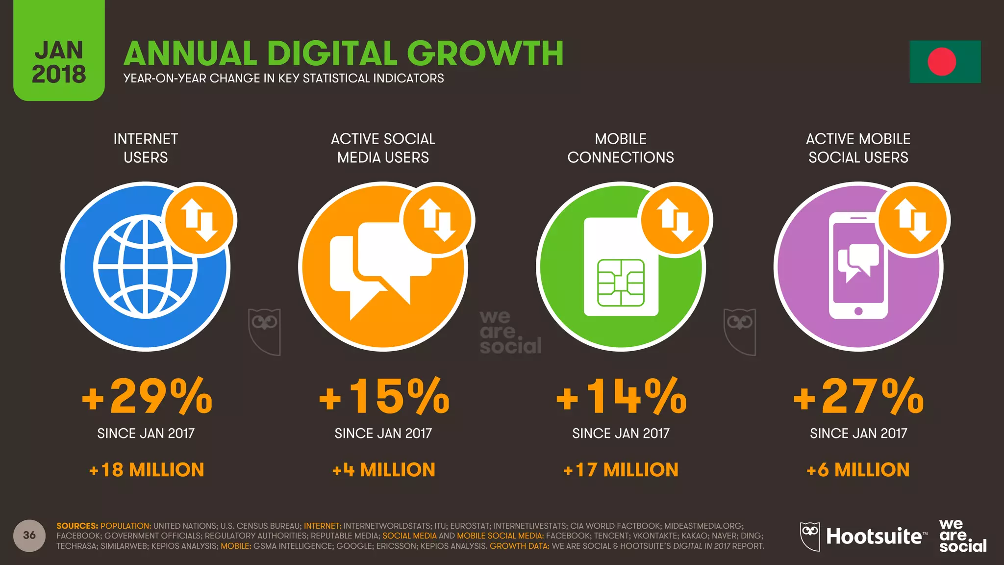 36
INTERNET
USERS
ACTIVE SOCIAL
MEDIA USERS
MOBILE
CONNECTIONS
ACTIVE MOBILE
SOCIAL USERS
SINCE JAN 2017 SINCE JAN 2017 SINCE JAN 2017 SINCE JAN 2017
JAN
2018 YEAR-ON-YEAR CHANGE IN KEY STATISTICAL INDICATORS
ANNUAL DIGITAL GROWTH
SOURCES: POPULATION: UNITED NATIONS; U.S. CENSUS BUREAU; INTERNET: INTERNETWORLDSTATS; ITU; EUROSTAT; INTERNETLIVESTATS; CIA WORLD FACTBOOK; MIDEASTMEDIA.ORG;
FACEBOOK; GOVERNMENT OFFICIALS; REGULATORY AUTHORITIES; REPUTABLE MEDIA; SOCIAL MEDIA AND MOBILE SOCIAL MEDIA: FACEBOOK; TENCENT; VKONTAKTE; KAKAO; NAVER; DING;
TECHRASA; SIMILARWEB; KEPIOS ANALYSIS; MOBILE: GSMA INTELLIGENCE; GOOGLE; ERICSSON; KEPIOS ANALYSIS. GROWTH DATA: WE ARE SOCIAL & HOOTSUITE’S DIGITAL IN 2017 REPORT.
+29% +15% +14% +27%
+18 MILLION +4 MILLION +17 MILLION +6 MILLION
 