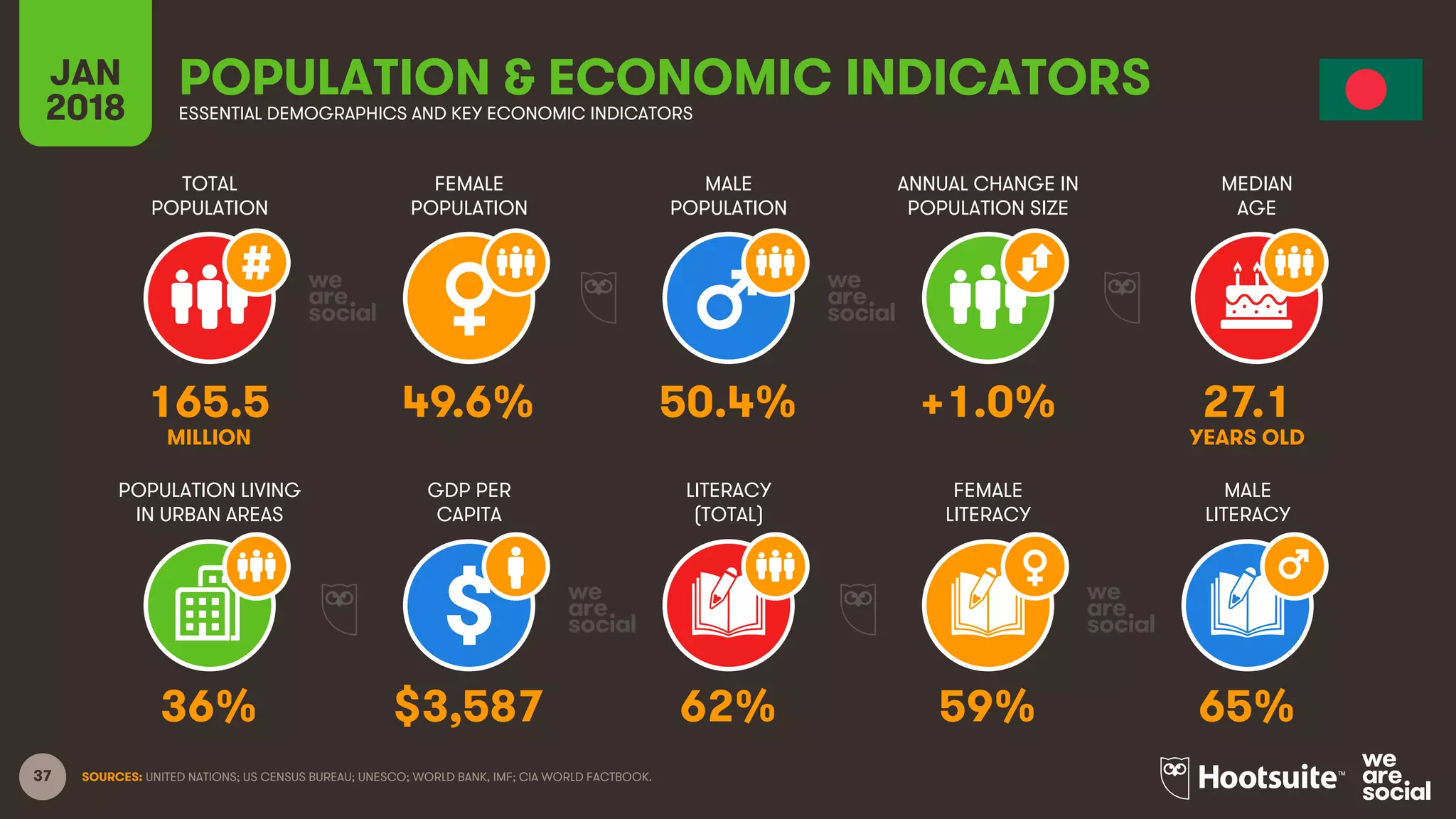 37
TOTAL
POPULATION
FEMALE
POPULATION
MALE
POPULATION
MEDIAN
AGE
JAN
2018
POPULATION & ECONOMIC INDICATORSESSENTIAL DEMOGRAPHICS AND KEY ECONOMIC INDICATORS
ANNUAL CHANGE IN
POPULATION SIZE
POPULATION LIVING
IN URBAN AREAS
GDP PER
CAPITA
LITERACY
(TOTAL)
MALE
LITERACY
FEMALE
LITERACY
SOURCES: UNITED NATIONS; US CENSUS BUREAU; UNESCO; WORLD BANK, IMF; CIA WORLD FACTBOOK.
165.5 49.6% 50.4% +1.0% 27.1
MILLION YEARS OLD
36% $3,587 62% 59% 65%
 