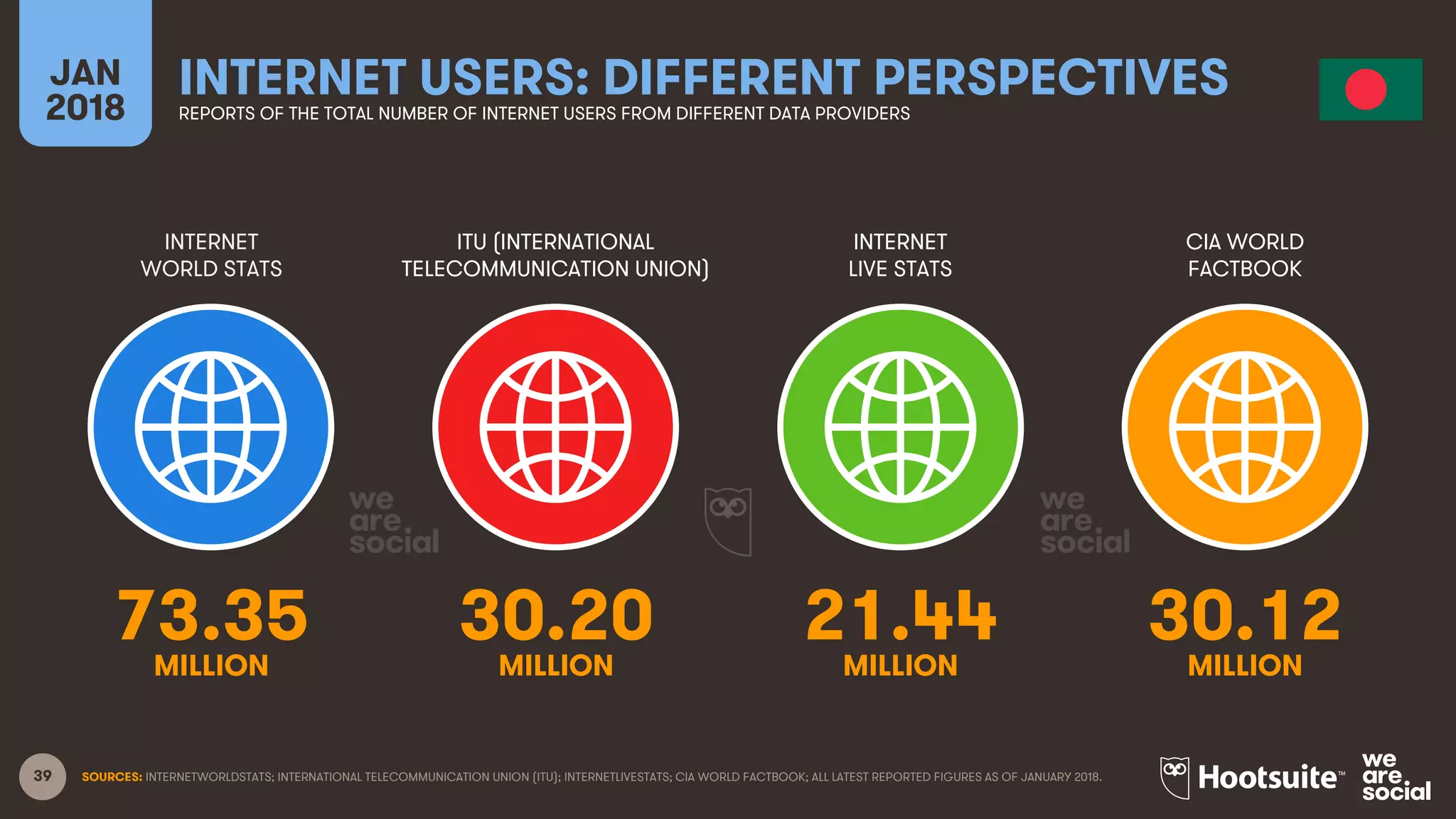 39
INTERNET
WORLD STATS
ITU (INTERNATIONAL
TELECOMMUNICATION UNION)
INTERNET
LIVE STATS
JAN
2018
INTERNET USERS: DIFFERENT PERSPECTIVESREPORTS OF THE TOTAL NUMBER OF INTERNET USERS FROM DIFFERENT DATA PROVIDERS
CIA WORLD
FACTBOOK
SOURCES: INTERNETWORLDSTATS; INTERNATIONAL TELECOMMUNICATION UNION (ITU); INTERNETLIVESTATS; CIA WORLD FACTBOOK; ALL LATEST REPORTED FIGURES AS OF JANUARY 2018.
73.35 30.20 21.44 30.12
MILLION MILLION MILLION MILLION
 