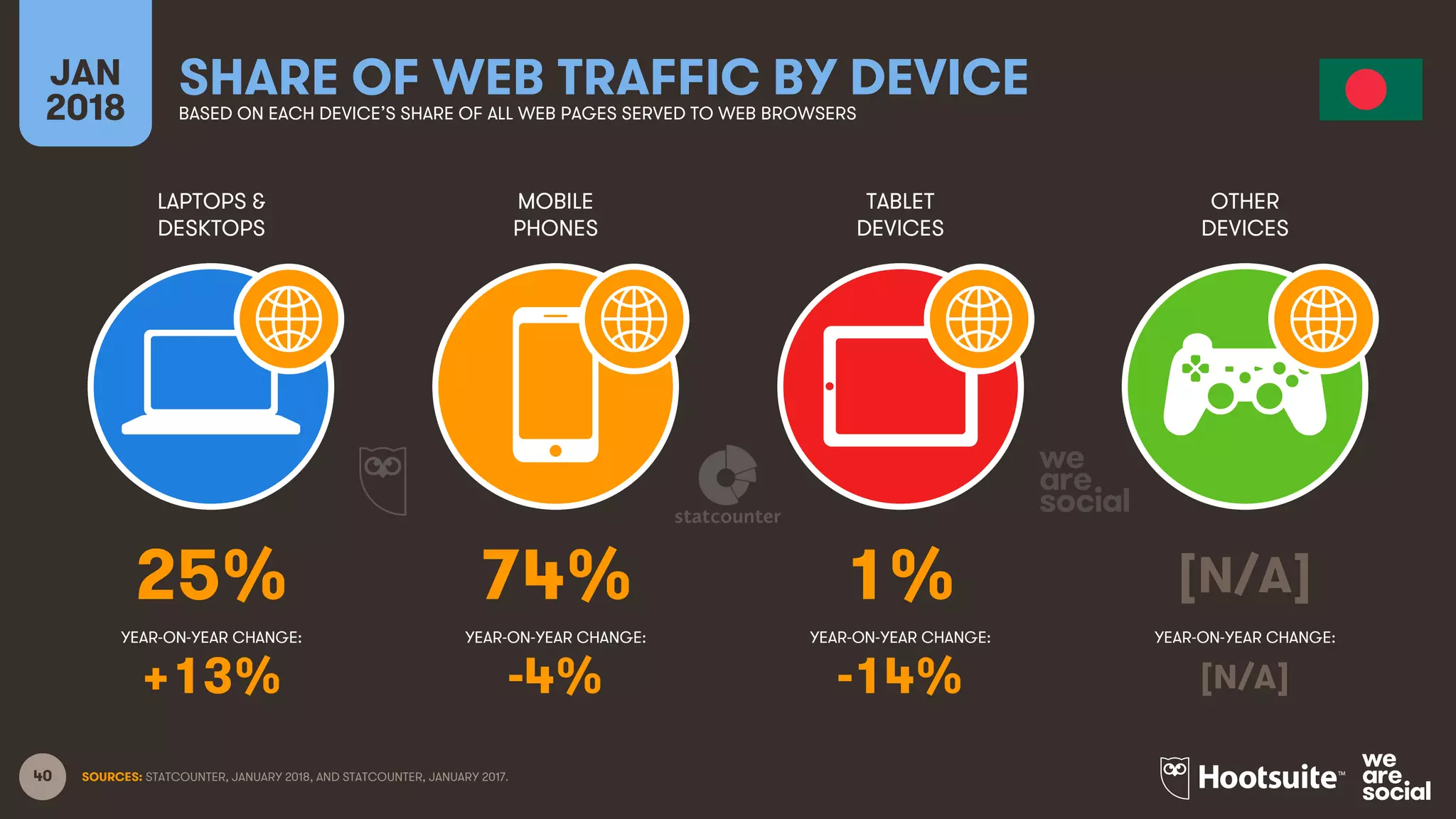 40
LAPTOPS &
DESKTOPS
MOBILE
PHONES
TABLET
DEVICES
OTHER
DEVICES
YEAR-ON-YEAR CHANGE:
JAN
2018
SHARE OF WEB TRAFFIC BY DEVICEBASED ON EACH DEVICE’S SHARE OF ALL WEB PAGES SERVED TO WEB BROWSERS
YEAR-ON-YEAR CHANGE: YEAR-ON-YEAR CHANGE: YEAR-ON-YEAR CHANGE:
SOURCES: STATCOUNTER, JANUARY 2018, AND STATCOUNTER, JANUARY 2017.
25% 74% 1% [N/A]
+13% -4% -14% [N/A]
 