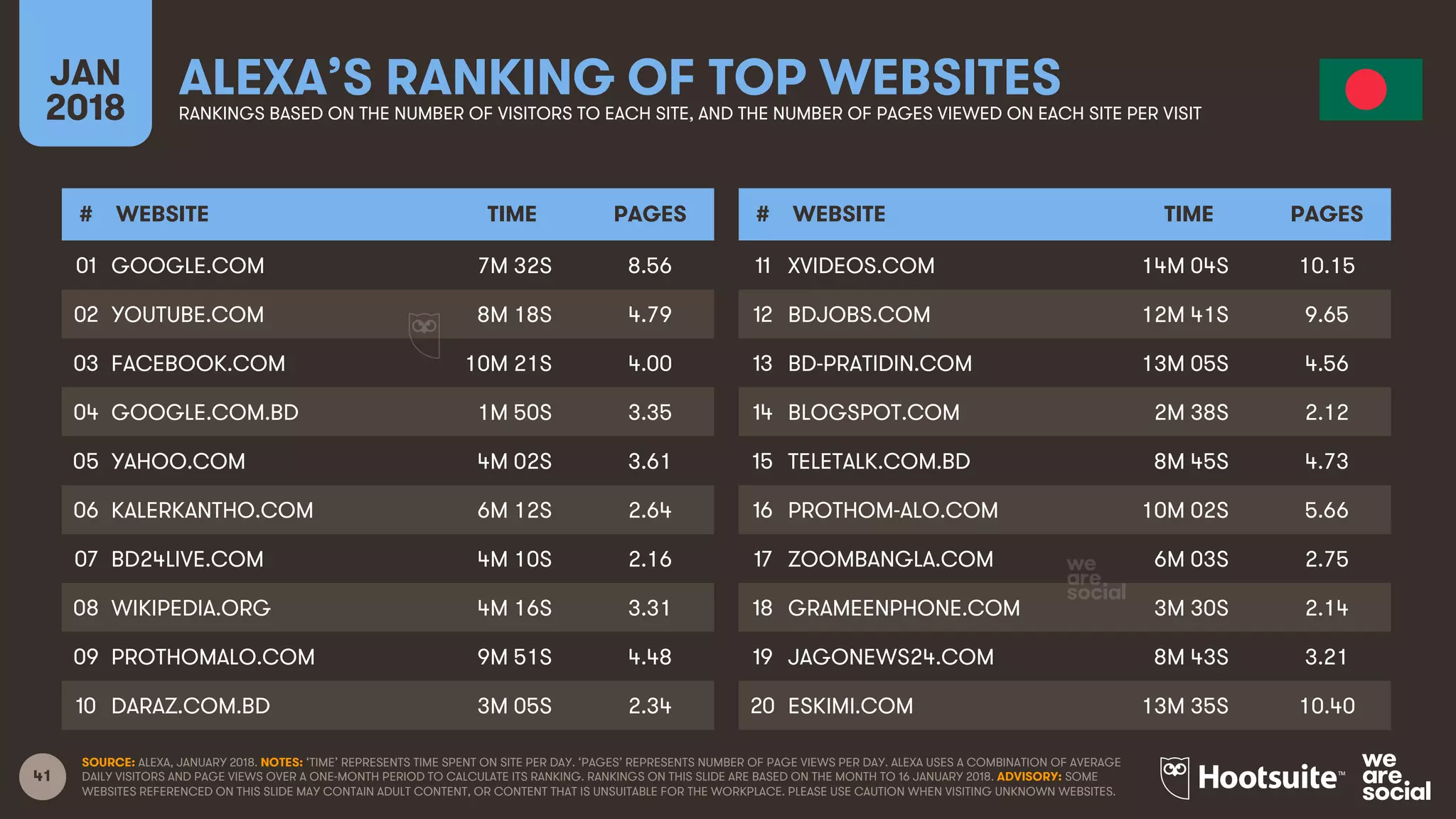41
JAN
2018
ALEXA’S RANKING OF TOP WEBSITESRANKINGS BASED ON THE NUMBER OF VISITORS TO EACH SITE, AND THE NUMBER OF PAGES VIEWED ON EACH SITE PER VISIT
# WEBSITE TIME PAGES
01
02
03
04
05
06
07
08
09
10
# WEBSITE TIME PAGES
11
12
13
14
15
16
17
18
19
20
SOURCE: ALEXA, JANUARY 2018. NOTES: ‘TIME’ REPRESENTS TIME SPENT ON SITE PER DAY. ‘PAGES’ REPRESENTS NUMBER OF PAGE VIEWS PER DAY. ALEXA USES A COMBINATION OF AVERAGE
DAILY VISITORS AND PAGE VIEWS OVER A ONE-MONTH PERIOD TO CALCULATE ITS RANKING. RANKINGS ON THIS SLIDE ARE BASED ON THE MONTH TO 16 JANUARY 2018. ADVISORY: SOME
WEBSITES REFERENCED ON THIS SLIDE MAY CONTAIN ADULT CONTENT, OR CONTENT THAT IS UNSUITABLE FOR THE WORKPLACE. PLEASE USE CAUTION WHEN VISITING UNKNOWN WEBSITES.
GOOGLE.COM 7M 32S 8.56
YOUTUBE.COM 8M 18S 4.79
FACEBOOK.COM 10M 21S 4.00
GOOGLE.COM.BD 1M 50S 3.35
YAHOO.COM 4M 02S 3.61
KALERKANTHO.COM 6M 12S 2.64
BD24LIVE.COM 4M 10S 2.16
WIKIPEDIA.ORG 4M 16S 3.31
PROTHOMALO.COM 9M 51S 4.48
DARAZ.COM.BD 3M 05S 2.34
XVIDEOS.COM 14M 04S 10.15
BDJOBS.COM 12M 41S 9.65
BD-PRATIDIN.COM 13M 05S 4.56
BLOGSPOT.COM 2M 38S 2.12
TELETALK.COM.BD 8M 45S 4.73
PROTHOM-ALO.COM 10M 02S 5.66
ZOOMBANGLA.COM 6M 03S 2.75
GRAMEENPHONE.COM 3M 30S 2.14
JAGONEWS24.COM 8M 43S 3.21
ESKIMI.COM 13M 35S 10.40
 