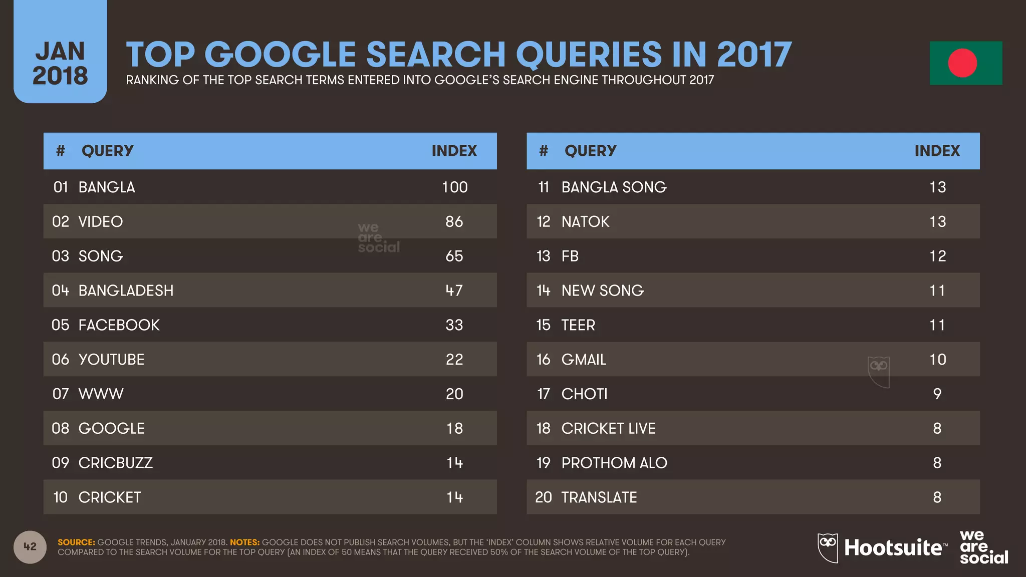 42
JAN
2018
TOP GOOGLE SEARCH QUERIES IN 2017RANKING OF THE TOP SEARCH TERMS ENTERED INTO GOOGLE’S SEARCH ENGINE THROUGHOUT 2017
# QUERY INDEX
01
02
03
04
05
06
07
08
09
10
# QUERY INDEX
11
12
13
14
15
16
17
18
19
20
SOURCE: GOOGLE TRENDS, JANUARY 2018. NOTES: GOOGLE DOES NOT PUBLISH SEARCH VOLUMES, BUT THE ‘INDEX’ COLUMN SHOWS RELATIVE VOLUME FOR EACH QUERY
COMPARED TO THE SEARCH VOLUME FOR THE TOP QUERY (AN INDEX OF 50 MEANS THAT THE QUERY RECEIVED 50% OF THE SEARCH VOLUME OF THE TOP QUERY).
BANGLA 100
VIDEO 86
SONG 65
BANGLADESH 47
FACEBOOK 33
YOUTUBE 22
WWW 20
GOOGLE 18
CRICBUZZ 14
CRICKET 14
BANGLA SONG 13
NATOK 13
FB 12
NEW SONG 11
TEER 11
GMAIL 10
CHOTI 9
CRICKET LIVE 8
PROTHOM ALO 8
TRANSLATE 8
 