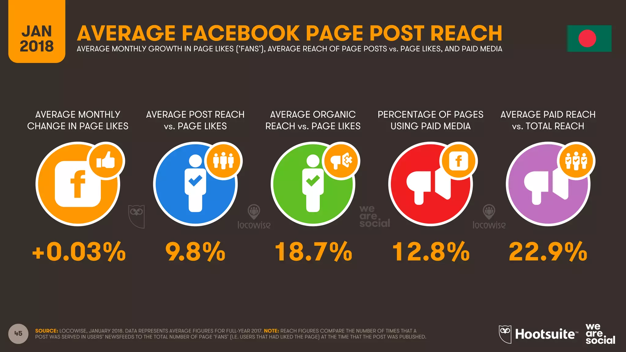 45
JAN
2018
AVERAGE FACEBOOK PAGE POST REACH
AVERAGE MONTHLY
CHANGE IN PAGE LIKES
AVERAGE POST REACH
vs. PAGE LIKES
AVERAGE ORGANIC
REACH vs. PAGE LIKES
PERCENTAGE OF PAGES
USING PAID MEDIA
AVERAGE MONTHLY GROWTH IN PAGE LIKES (‘FANS’), AVERAGE REACH OF PAGE POSTS vs. PAGE LIKES, AND PAID MEDIA
AVERAGE PAID REACH
vs. TOTAL REACH
SOURCE: LOCOWISE, JANUARY 2018. DATA REPRESENTS AVERAGE FIGURES FOR FULL-YEAR 2017. NOTE: REACH FIGURES COMPARE THE NUMBER OF TIMES THAT A
POST WAS SERVED IN USERS’ NEWSFEEDS TO THE TOTAL NUMBER OF PAGE ‘FANS’ (I.E. USERS THAT HAD LIKED THE PAGE) AT THE TIME THAT THE POST WAS PUBLISHED.
+0.03% 9.8% 18.7% 12.8% 22.9%
 