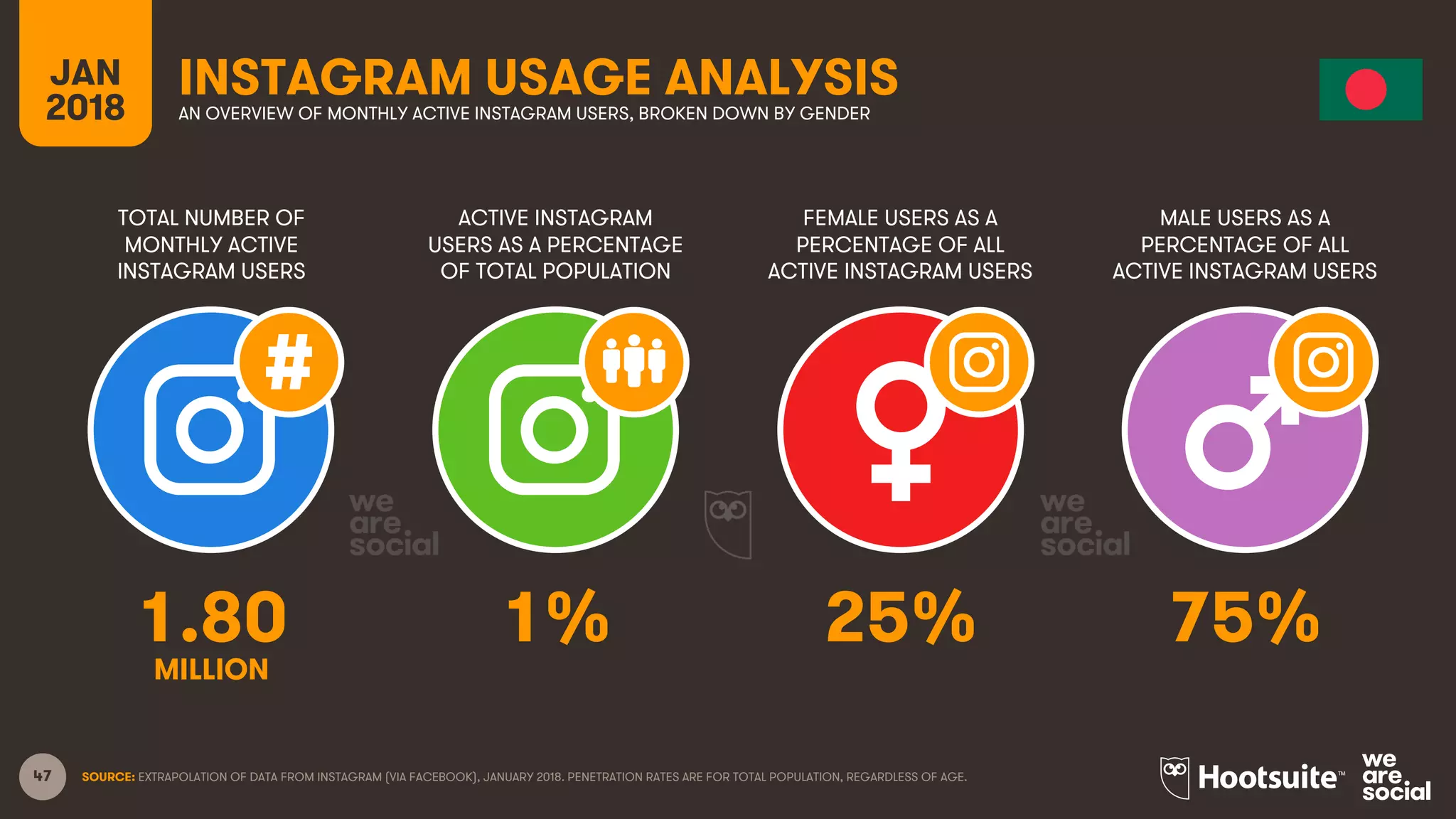 47
TOTAL NUMBER OF
MONTHLY ACTIVE
INSTAGRAM USERS
ACTIVE INSTAGRAM
USERS AS A PERCENTAGE
OF TOTAL POPULATION
FEMALE USERS AS A
PERCENTAGE OF ALL
ACTIVE INSTAGRAM USERS
MALE USERS AS A
PERCENTAGE OF ALL
ACTIVE INSTAGRAM USERS
JAN
2018
INSTAGRAM USAGE ANALYSISAN OVERVIEW OF MONTHLY ACTIVE INSTAGRAM USERS, BROKEN DOWN BY GENDER
SOURCE: EXTRAPOLATION OF DATA FROM INSTAGRAM (VIA FACEBOOK), JANUARY 2018. PENETRATION RATES ARE FOR TOTAL POPULATION, REGARDLESS OF AGE.
1.80 1% 25% 75%
MILLION
 