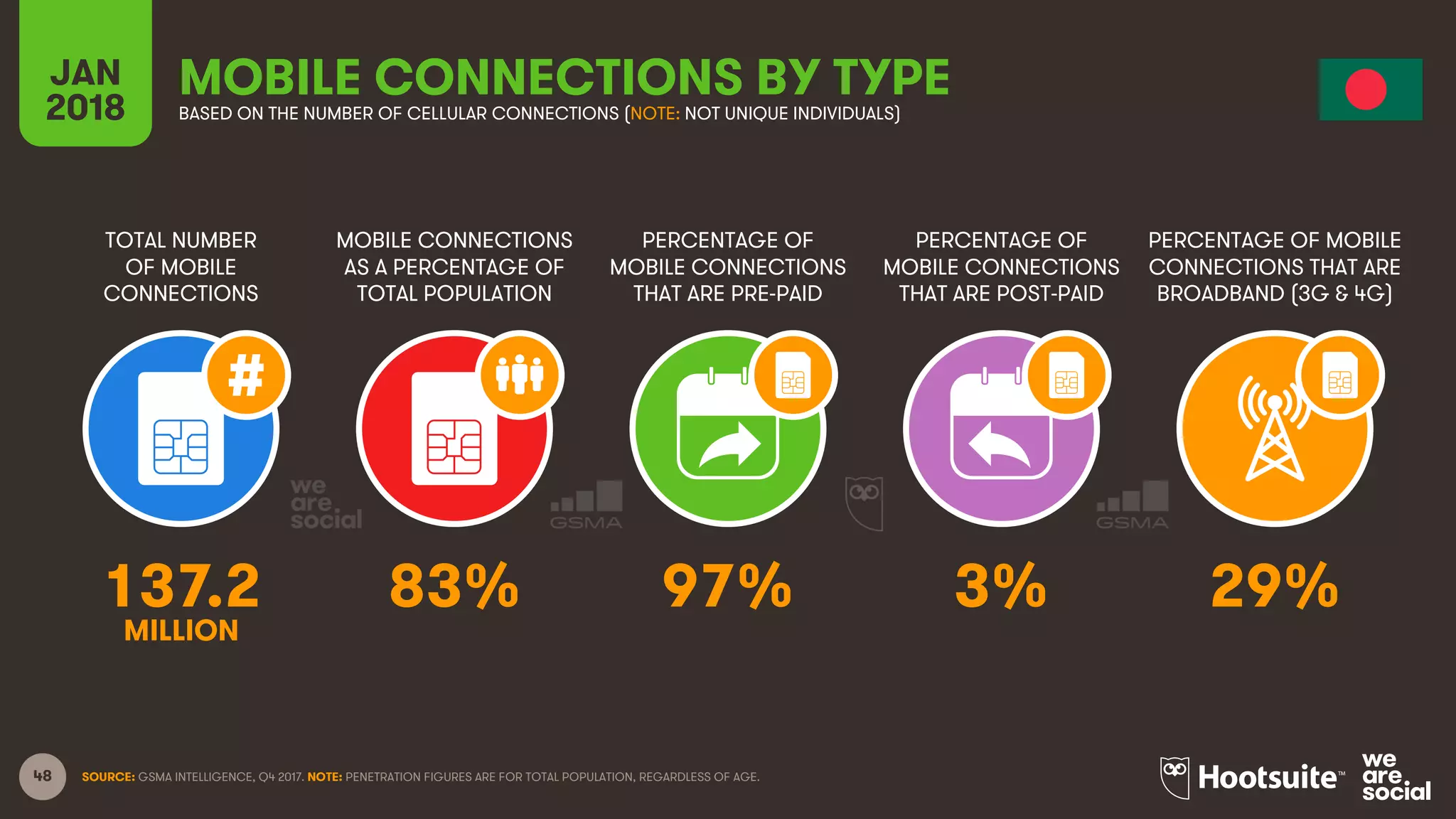 48
TOTAL NUMBER
OF MOBILE
CONNECTIONS
MOBILE CONNECTIONS
AS A PERCENTAGE OF
TOTAL POPULATION
PERCENTAGE OF
MOBILE CONNECTIONS
THAT ARE PRE-PAID
PERCENTAGE OF
MOBILE CONNECTIONS
THAT ARE POST-PAID
PERCENTAGE OF MOBILE
CONNECTIONS THAT ARE
BROADBAND (3G & 4G)
JAN
2018
MOBILE CONNECTIONS BY TYPEBASED ON THE NUMBER OF CELLULAR CONNECTIONS (NOTE: NOT UNIQUE INDIVIDUALS)
SOURCE: GSMA INTELLIGENCE, Q4 2017. NOTE: PENETRATION FIGURES ARE FOR TOTAL POPULATION, REGARDLESS OF AGE.
137.2 83% 97% 3% 29%
MILLION
 