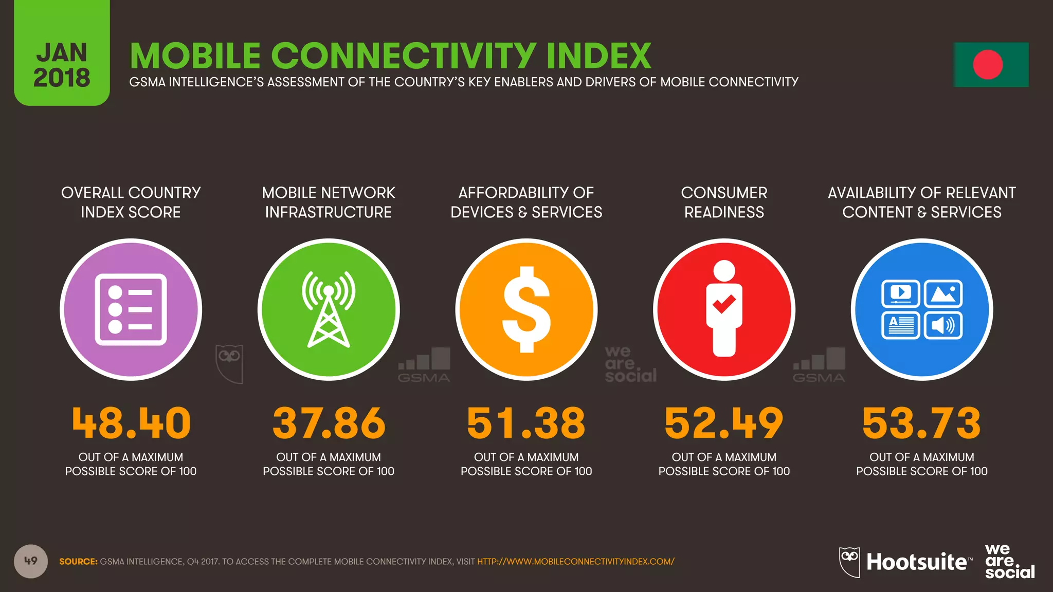 49
OVERALL COUNTRY
INDEX SCORE
MOBILE NETWORK
INFRASTRUCTURE
AFFORDABILITY OF
DEVICES & SERVICES
CONSUMER
READINESS
JAN
2018
MOBILE CONNECTIVITY INDEXGSMA INTELLIGENCE’S ASSESSMENT OF THE COUNTRY’S KEY ENABLERS AND DRIVERS OF MOBILE CONNECTIVITY
AVAILABILITY OF RELEVANT
CONTENT & SERVICES
OUT OF A MAXIMUM
POSSIBLE SCORE OF 100
OUT OF A MAXIMUM
POSSIBLE SCORE OF 100
OUT OF A MAXIMUM
POSSIBLE SCORE OF 100
OUT OF A MAXIMUM
POSSIBLE SCORE OF 100
OUT OF A MAXIMUM
POSSIBLE SCORE OF 100
SOURCE: GSMA INTELLIGENCE, Q4 2017. TO ACCESS THE COMPLETE MOBILE CONNECTIVITY INDEX, VISIT HTTP://WWW.MOBILECONNECTIVITYINDEX.COM/
48.40 37.86 51.38 52.49 53.73
 