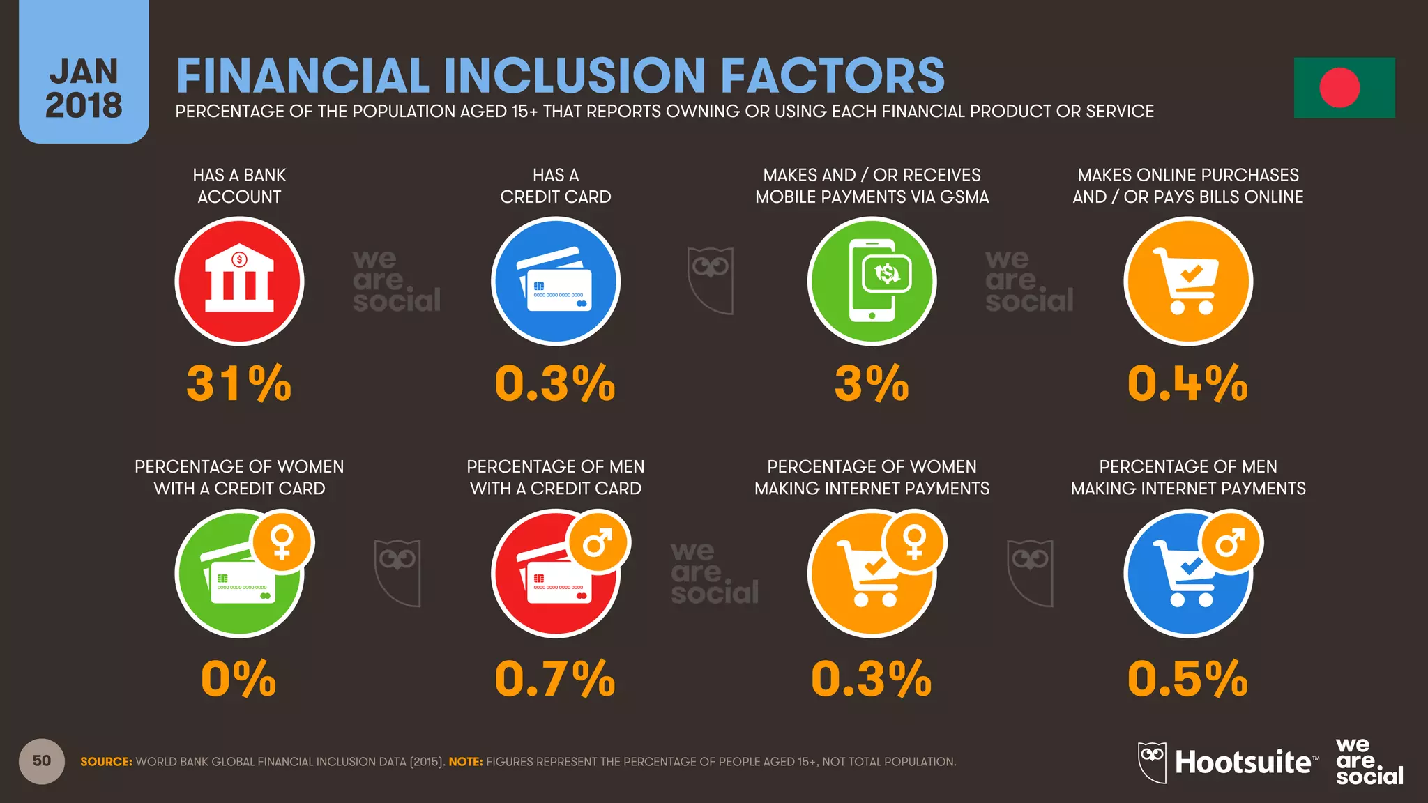 50
HAS A BANK
ACCOUNT
HAS A
CREDIT CARD
MAKES AND / OR RECEIVES
MOBILE PAYMENTS VIA GSMA
MAKES ONLINE PURCHASES
AND / OR PAYS BILLS ONLINE
JAN
2018
FINANCIAL INCLUSION FACTORSPERCENTAGE OF THE POPULATION AGED 15+ THAT REPORTS OWNING OR USING EACH FINANCIAL PRODUCT OR SERVICE
PERCENTAGE OF WOMEN
WITH A CREDIT CARD
PERCENTAGE OF MEN
WITH A CREDIT CARD
PERCENTAGE OF WOMEN
MAKING INTERNET PAYMENTS
PERCENTAGE OF MEN
MAKING INTERNET PAYMENTS
SOURCE: WORLD BANK GLOBAL FINANCIAL INCLUSION DATA (2015). NOTE: FIGURES REPRESENT THE PERCENTAGE OF PEOPLE AGED 15+, NOT TOTAL POPULATION.
31% 0.3% 3% 0.4%
0% 0.7% 0.3% 0.5%
 