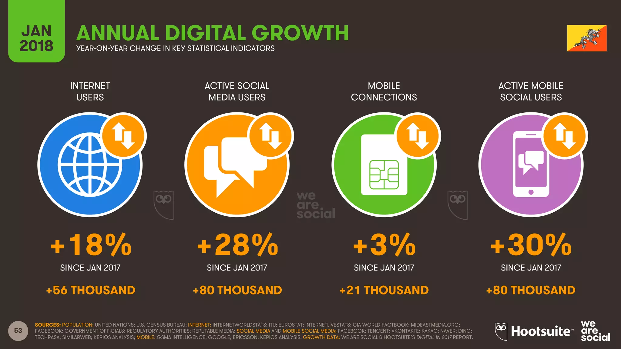 53
INTERNET
USERS
ACTIVE SOCIAL
MEDIA USERS
MOBILE
CONNECTIONS
ACTIVE MOBILE
SOCIAL USERS
SINCE JAN 2017 SINCE JAN 2017 SINCE JAN 2017 SINCE JAN 2017
JAN
2018 YEAR-ON-YEAR CHANGE IN KEY STATISTICAL INDICATORS
ANNUAL DIGITAL GROWTH
SOURCES: POPULATION: UNITED NATIONS; U.S. CENSUS BUREAU; INTERNET: INTERNETWORLDSTATS; ITU; EUROSTAT; INTERNETLIVESTATS; CIA WORLD FACTBOOK; MIDEASTMEDIA.ORG;
FACEBOOK; GOVERNMENT OFFICIALS; REGULATORY AUTHORITIES; REPUTABLE MEDIA; SOCIAL MEDIA AND MOBILE SOCIAL MEDIA: FACEBOOK; TENCENT; VKONTAKTE; KAKAO; NAVER; DING;
TECHRASA; SIMILARWEB; KEPIOS ANALYSIS; MOBILE: GSMA INTELLIGENCE; GOOGLE; ERICSSON; KEPIOS ANALYSIS. GROWTH DATA: WE ARE SOCIAL & HOOTSUITE’S DIGITAL IN 2017 REPORT.
+18% +28% +3% +30%
+56 THOUSAND +80 THOUSAND +21 THOUSAND +80 THOUSAND
 