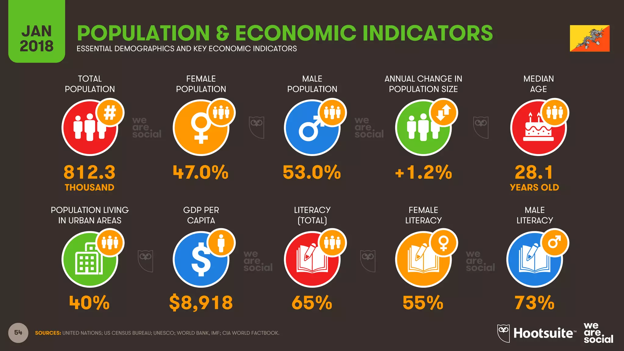 54
TOTAL
POPULATION
FEMALE
POPULATION
MALE
POPULATION
MEDIAN
AGE
JAN
2018
POPULATION & ECONOMIC INDICATORSESSENTIAL DEMOGRAPHICS AND KEY ECONOMIC INDICATORS
ANNUAL CHANGE IN
POPULATION SIZE
POPULATION LIVING
IN URBAN AREAS
GDP PER
CAPITA
LITERACY
(TOTAL)
MALE
LITERACY
FEMALE
LITERACY
SOURCES: UNITED NATIONS; US CENSUS BUREAU; UNESCO; WORLD BANK, IMF; CIA WORLD FACTBOOK.
812.3 47.0% 53.0% +1.2% 28.1
THOUSAND YEARS OLD
40% $8,918 65% 55% 73%
 
