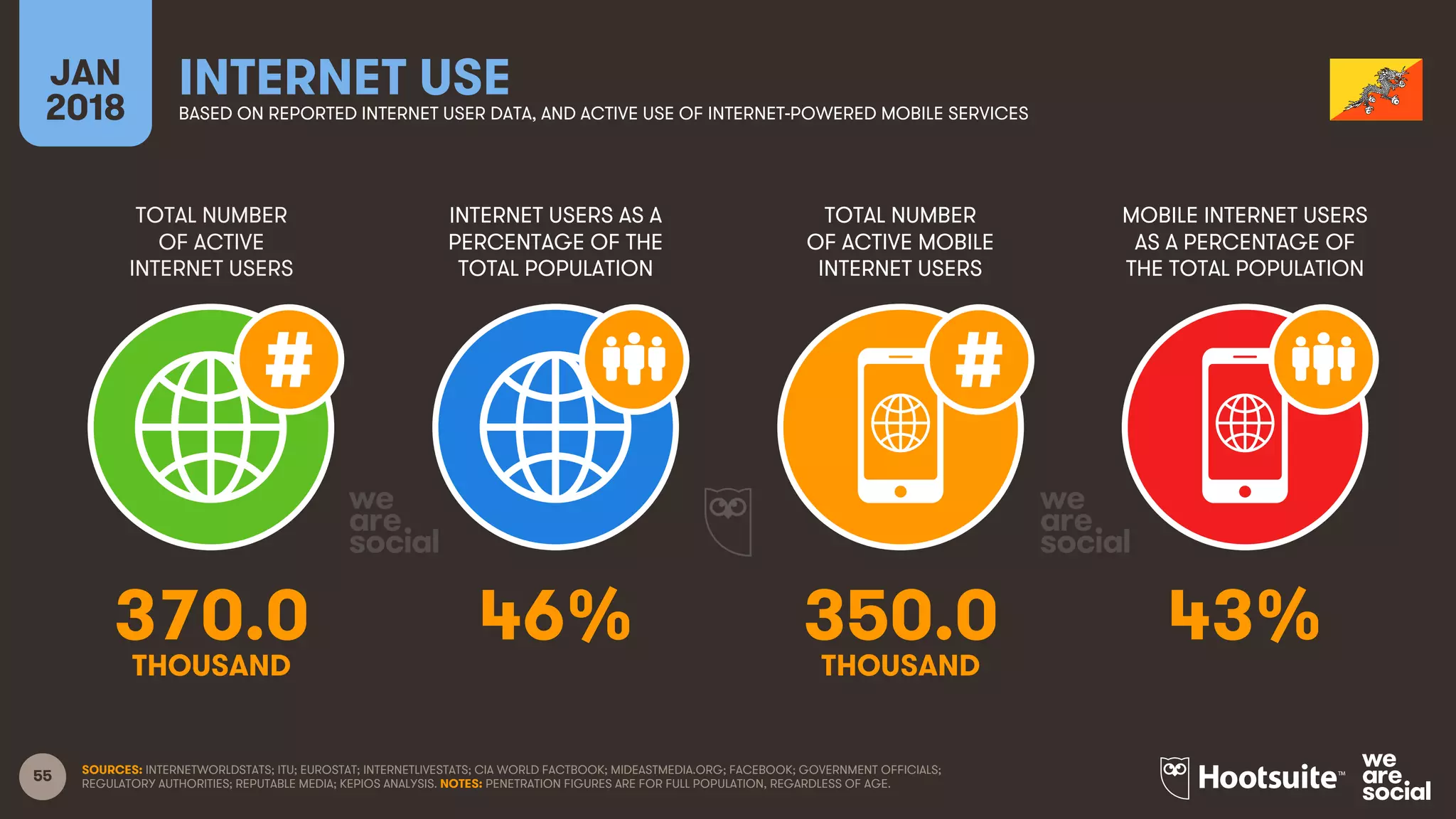 55
TOTAL NUMBER
OF ACTIVE
INTERNET USERS
INTERNET USERS AS A
PERCENTAGE OF THE
TOTAL POPULATION
TOTAL NUMBER
OF ACTIVE MOBILE
INTERNET USERS
MOBILE INTERNET USERS
AS A PERCENTAGE OF
THE TOTAL POPULATION
JAN
2018
INTERNET USEBASED ON REPORTED INTERNET USER DATA, AND ACTIVE USE OF INTERNET-POWERED MOBILE SERVICES
SOURCES: INTERNETWORLDSTATS; ITU; EUROSTAT; INTERNETLIVESTATS; CIA WORLD FACTBOOK; MIDEASTMEDIA.ORG; FACEBOOK; GOVERNMENT OFFICIALS;
REGULATORY AUTHORITIES; REPUTABLE MEDIA; KEPIOS ANALYSIS. NOTES: PENETRATION FIGURES ARE FOR FULL POPULATION, REGARDLESS OF AGE.
370.0 46% 350.0 43%
THOUSAND THOUSAND
 