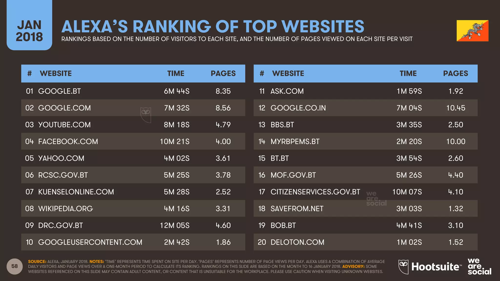 58
JAN
2018
ALEXA’S RANKING OF TOP WEBSITESRANKINGS BASED ON THE NUMBER OF VISITORS TO EACH SITE, AND THE NUMBER OF PAGES VIEWED ON EACH SITE PER VISIT
# WEBSITE TIME PAGES
01
02
03
04
05
06
07
08
09
10
# WEBSITE TIME PAGES
11
12
13
14
15
16
17
18
19
20
SOURCE: ALEXA, JANUARY 2018. NOTES: ‘TIME’ REPRESENTS TIME SPENT ON SITE PER DAY. ‘PAGES’ REPRESENTS NUMBER OF PAGE VIEWS PER DAY. ALEXA USES A COMBINATION OF AVERAGE
DAILY VISITORS AND PAGE VIEWS OVER A ONE-MONTH PERIOD TO CALCULATE ITS RANKING. RANKINGS ON THIS SLIDE ARE BASED ON THE MONTH TO 16 JANUARY 2018. ADVISORY: SOME
WEBSITES REFERENCED ON THIS SLIDE MAY CONTAIN ADULT CONTENT, OR CONTENT THAT IS UNSUITABLE FOR THE WORKPLACE. PLEASE USE CAUTION WHEN VISITING UNKNOWN WEBSITES.
GOOGLE.BT 6M 44S 8.35
GOOGLE.COM 7M 32S 8.56
YOUTUBE.COM 8M 18S 4.79
FACEBOOK.COM 10M 21S 4.00
YAHOO.COM 4M 02S 3.61
RCSC.GOV.BT 5M 25S 3.78
KUENSELONLINE.COM 5M 28S 2.52
WIKIPEDIA.ORG 4M 16S 3.31
DRC.GOV.BT 12M 05S 4.60
GOOGLEUSERCONTENT.COM 2M 42S 1.86
ASK.COM 1M 59S 1.92
GOOGLE.CO.IN 7M 04S 10.45
BBS.BT 3M 35S 2.50
MYRBPEMS.BT 2M 20S 10.00
BT.BT 3M 54S 2.60
MOF.GOV.BT 5M 26S 4.40
CITIZENSERVICES.GOV.BT 10M 07S 4.10
SAVEFROM.NET 3M 03S 1.32
BOB.BT 4M 41S 3.10
DELOTON.COM 1M 02S 1.52
 