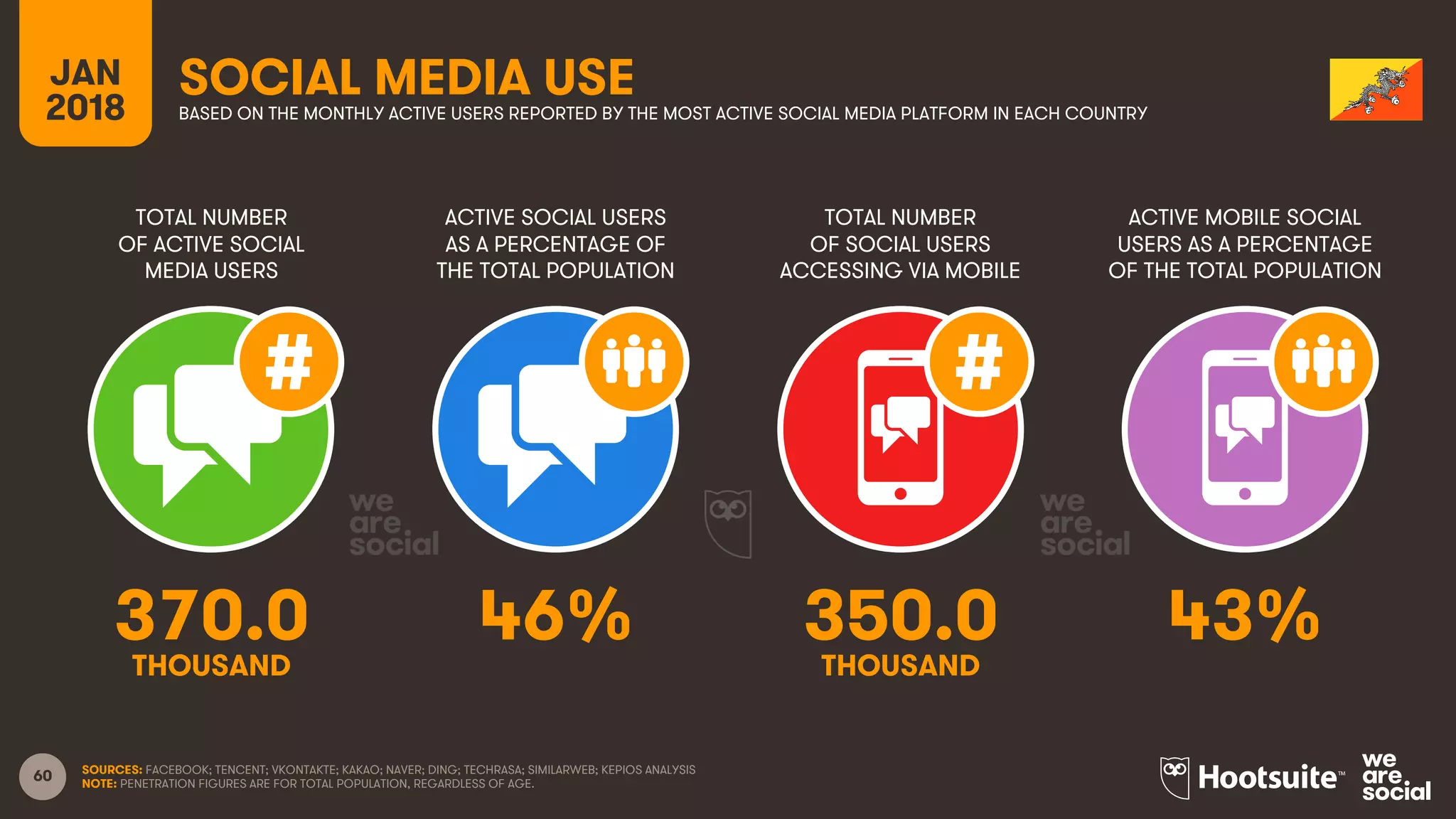 60
TOTAL NUMBER
OF ACTIVE SOCIAL
MEDIA USERS
ACTIVE SOCIAL USERS
AS A PERCENTAGE OF
THE TOTAL POPULATION
TOTAL NUMBER
OF SOCIAL USERS
ACCESSING VIA MOBILE
ACTIVE MOBILE SOCIAL
USERS AS A PERCENTAGE
OF THE TOTAL POPULATION
JAN
2018
SOCIAL MEDIA USEBASED ON THE MONTHLY ACTIVE USERS REPORTED BY THE MOST ACTIVE SOCIAL MEDIA PLATFORM IN EACH COUNTRY
SOURCES: FACEBOOK; TENCENT; VKONTAKTE; KAKAO; NAVER; DING; TECHRASA; SIMILARWEB; KEPIOS ANALYSIS
NOTE: PENETRATION FIGURES ARE FOR TOTAL POPULATION, REGARDLESS OF AGE.
370.0 46% 350.0 43%
THOUSAND THOUSAND
 