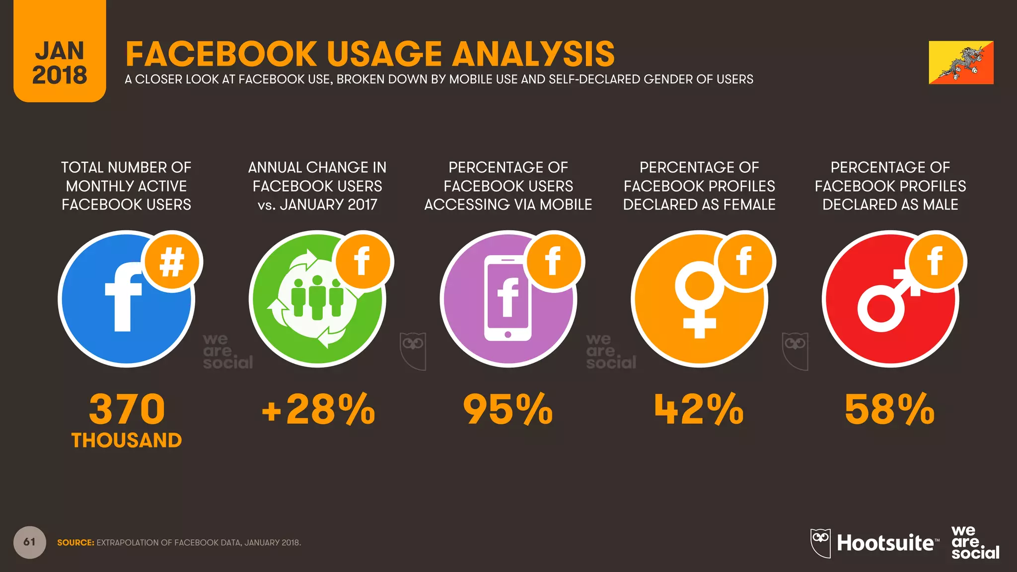 61
TOTAL NUMBER OF
MONTHLY ACTIVE
FACEBOOK USERS
ANNUAL CHANGE IN
FACEBOOK USERS
vs. JANUARY 2017
PERCENTAGE OF
FACEBOOK USERS
ACCESSING VIA MOBILE
JAN
2018
FACEBOOK USAGE ANALYSISA CLOSER LOOK AT FACEBOOK USE, BROKEN DOWN BY MOBILE USE AND SELF-DECLARED GENDER OF USERS
SOURCE: EXTRAPOLATION OF FACEBOOK DATA, JANUARY 2018.
PERCENTAGE OF
FACEBOOK PROFILES
DECLARED AS FEMALE
PERCENTAGE OF
FACEBOOK PROFILES
DECLARED AS MALE
370 +28% 95% 42% 58%
THOUSAND
 