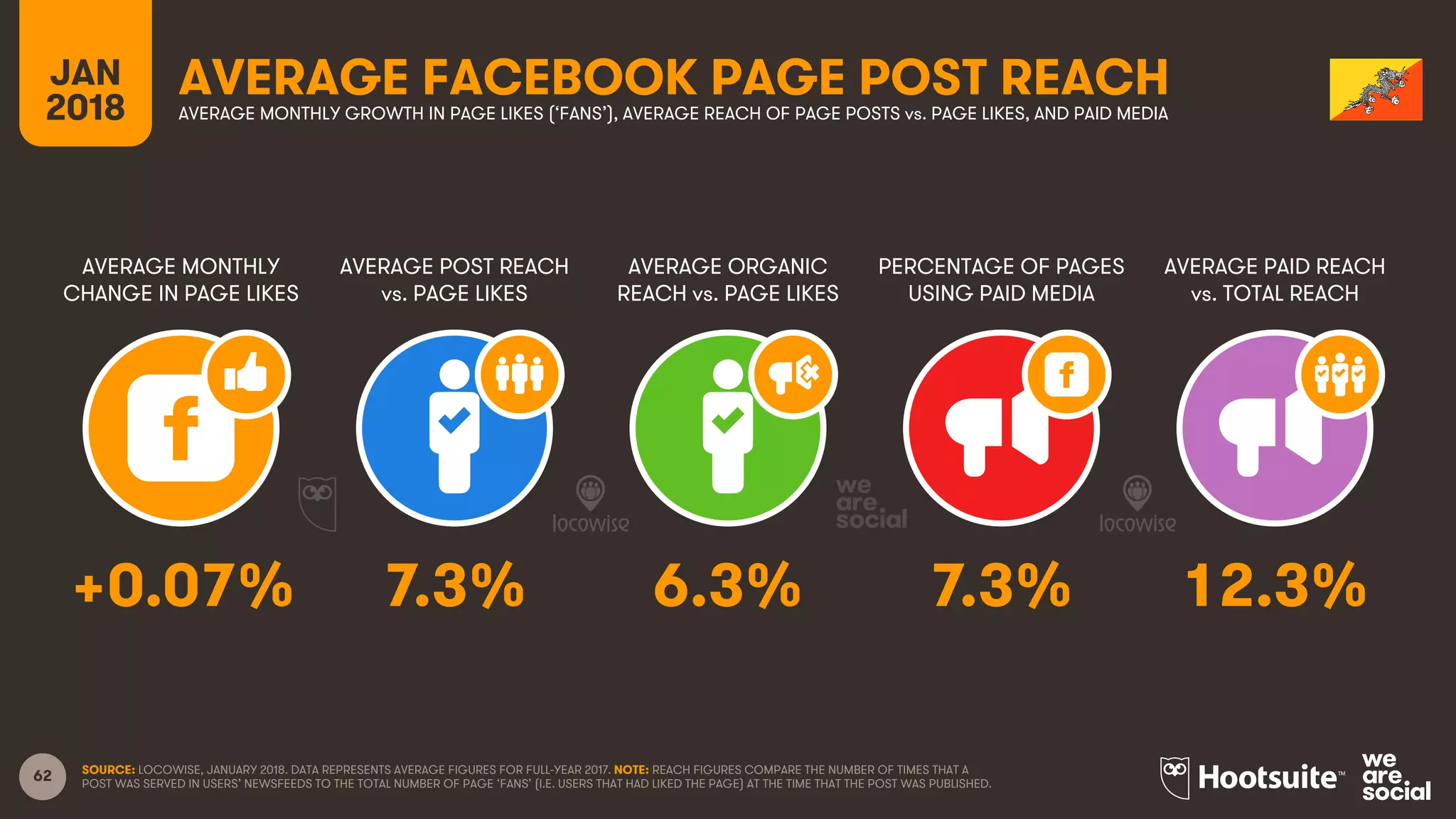 62
JAN
2018
AVERAGE FACEBOOK PAGE POST REACH
AVERAGE MONTHLY
CHANGE IN PAGE LIKES
AVERAGE POST REACH
vs. PAGE LIKES
AVERAGE ORGANIC
REACH vs. PAGE LIKES
PERCENTAGE OF PAGES
USING PAID MEDIA
AVERAGE MONTHLY GROWTH IN PAGE LIKES (‘FANS’), AVERAGE REACH OF PAGE POSTS vs. PAGE LIKES, AND PAID MEDIA
AVERAGE PAID REACH
vs. TOTAL REACH
SOURCE: LOCOWISE, JANUARY 2018. DATA REPRESENTS AVERAGE FIGURES FOR FULL-YEAR 2017. NOTE: REACH FIGURES COMPARE THE NUMBER OF TIMES THAT A
POST WAS SERVED IN USERS’ NEWSFEEDS TO THE TOTAL NUMBER OF PAGE ‘FANS’ (I.E. USERS THAT HAD LIKED THE PAGE) AT THE TIME THAT THE POST WAS PUBLISHED.
+0.07% 7.3% 6.3% 7.3% 12.3%
 
