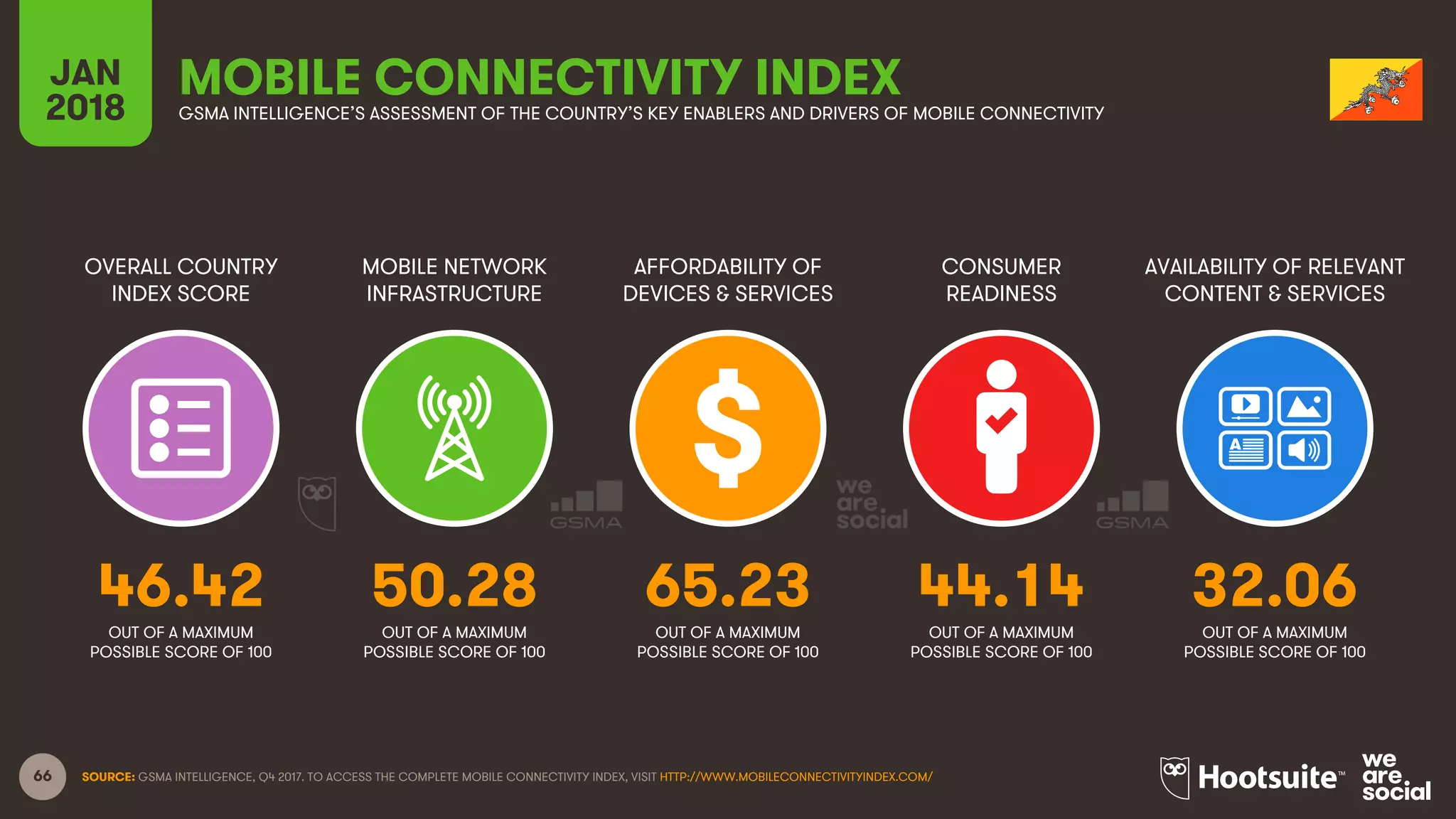 66
OVERALL COUNTRY
INDEX SCORE
MOBILE NETWORK
INFRASTRUCTURE
AFFORDABILITY OF
DEVICES & SERVICES
CONSUMER
READINESS
JAN
2018
MOBILE CONNECTIVITY INDEXGSMA INTELLIGENCE’S ASSESSMENT OF THE COUNTRY’S KEY ENABLERS AND DRIVERS OF MOBILE CONNECTIVITY
AVAILABILITY OF RELEVANT
CONTENT & SERVICES
OUT OF A MAXIMUM
POSSIBLE SCORE OF 100
OUT OF A MAXIMUM
POSSIBLE SCORE OF 100
OUT OF A MAXIMUM
POSSIBLE SCORE OF 100
OUT OF A MAXIMUM
POSSIBLE SCORE OF 100
OUT OF A MAXIMUM
POSSIBLE SCORE OF 100
SOURCE: GSMA INTELLIGENCE, Q4 2017. TO ACCESS THE COMPLETE MOBILE CONNECTIVITY INDEX, VISIT HTTP://WWW.MOBILECONNECTIVITYINDEX.COM/
46.42 50.28 65.23 44.14 32.06
 