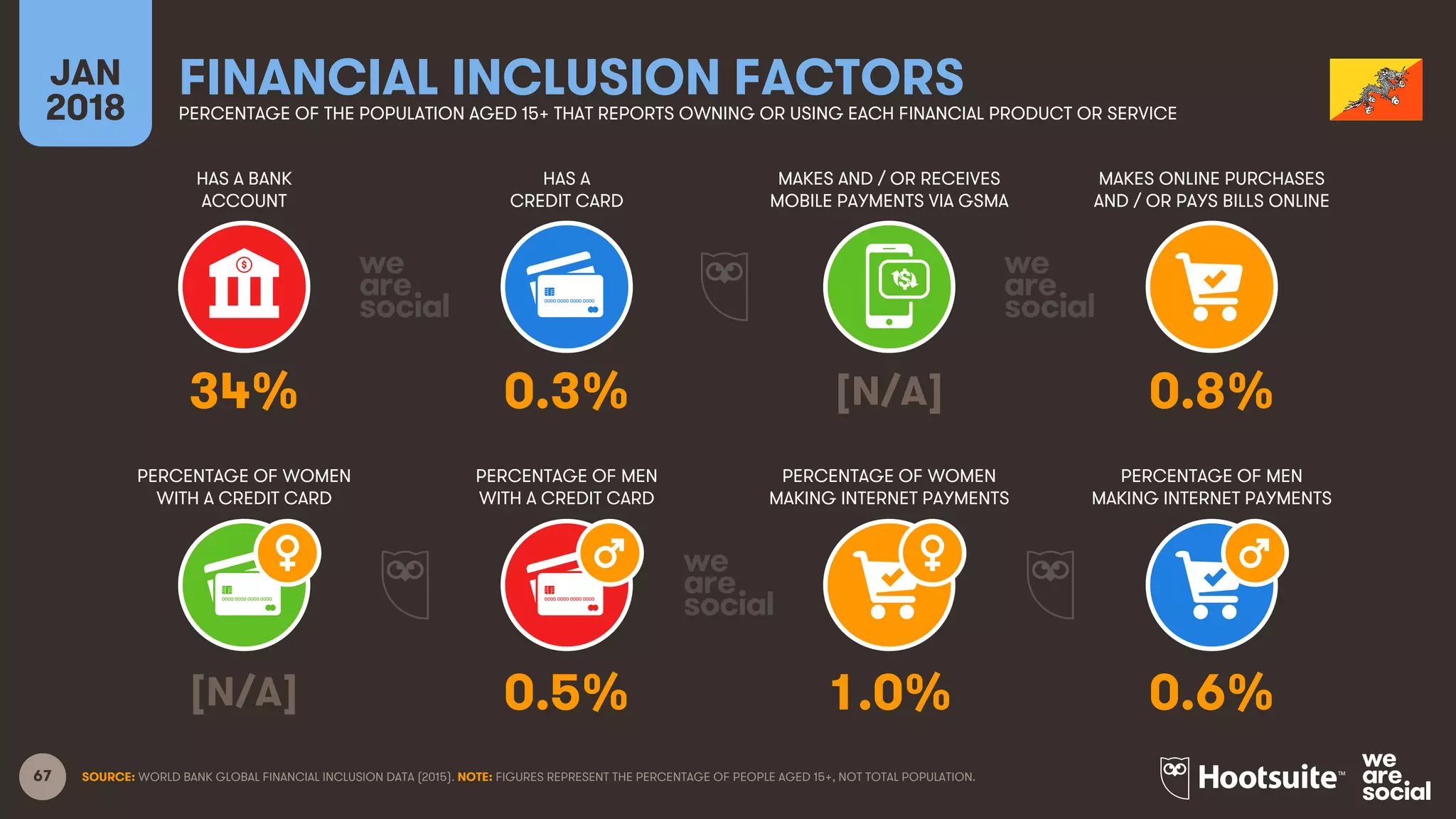 67
HAS A BANK
ACCOUNT
HAS A
CREDIT CARD
MAKES AND / OR RECEIVES
MOBILE PAYMENTS VIA GSMA
MAKES ONLINE PURCHASES
AND / OR PAYS BILLS ONLINE
JAN
2018
FINANCIAL INCLUSION FACTORSPERCENTAGE OF THE POPULATION AGED 15+ THAT REPORTS OWNING OR USING EACH FINANCIAL PRODUCT OR SERVICE
PERCENTAGE OF WOMEN
WITH A CREDIT CARD
PERCENTAGE OF MEN
WITH A CREDIT CARD
PERCENTAGE OF WOMEN
MAKING INTERNET PAYMENTS
PERCENTAGE OF MEN
MAKING INTERNET PAYMENTS
SOURCE: WORLD BANK GLOBAL FINANCIAL INCLUSION DATA (2015). NOTE: FIGURES REPRESENT THE PERCENTAGE OF PEOPLE AGED 15+, NOT TOTAL POPULATION.
34% 0.3% [N/A] 0.8%
[N/A] 0.5% 1.0% 0.6%
 