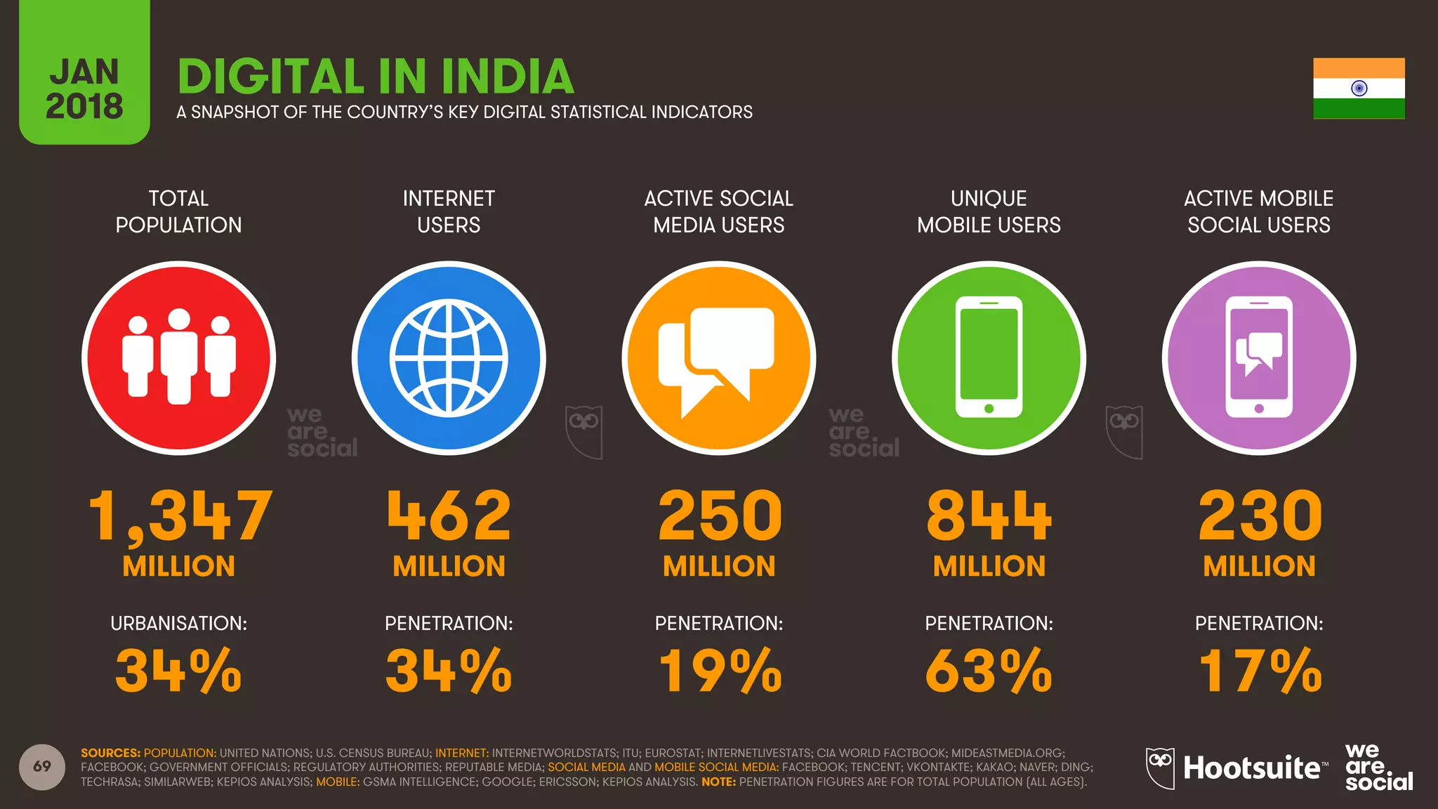 69
TOTAL
POPULATION
INTERNET
USERS
ACTIVE SOCIAL
MEDIA USERS
UNIQUE
MOBILE USERS
ACTIVE MOBILE
SOCIAL USERS
URBANISATION: PENETRATION: PENETRATION: PENETRATION: PENETRATION:
JAN
2018 A SNAPSHOT OF THE COUNTRY’S KEY DIGITAL STATISTICAL INDICATORS
SOURCES: POPULATION: UNITED NATIONS; U.S. CENSUS BUREAU; INTERNET: INTERNETWORLDSTATS; ITU; EUROSTAT; INTERNETLIVESTATS; CIA WORLD FACTBOOK; MIDEASTMEDIA.ORG;
FACEBOOK; GOVERNMENT OFFICIALS; REGULATORY AUTHORITIES; REPUTABLE MEDIA; SOCIAL MEDIA AND MOBILE SOCIAL MEDIA: FACEBOOK; TENCENT; VKONTAKTE; KAKAO; NAVER; DING;
TECHRASA; SIMILARWEB; KEPIOS ANALYSIS; MOBILE: GSMA INTELLIGENCE; GOOGLE; ERICSSON; KEPIOS ANALYSIS. NOTE: PENETRATION FIGURES ARE FOR TOTAL POPULATION (ALL AGES).
DIGITAL IN INDIA
1,347 462 250 844 230
MILLION MILLION MILLION MILLION MILLION
34% 34% 19% 63% 17%
 