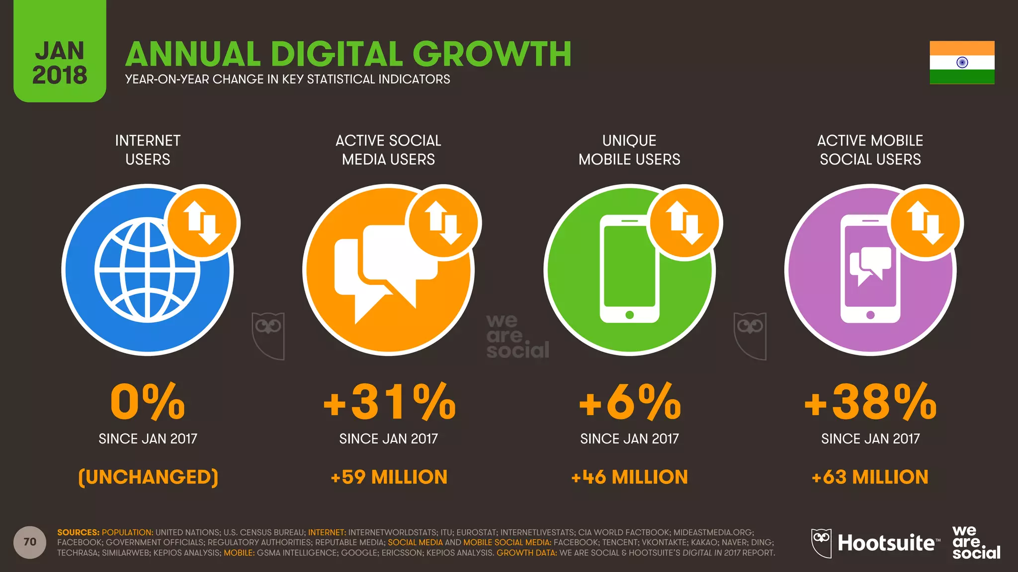 70
INTERNET
USERS
ACTIVE SOCIAL
MEDIA USERS
UNIQUE
MOBILE USERS
ACTIVE MOBILE
SOCIAL USERS
JAN
2018 YEAR-ON-YEAR CHANGE IN KEY STATISTICAL INDICATORS
ANNUAL DIGITAL GROWTH
SINCE JAN 2017 SINCE JAN 2017 SINCE JAN 2017 SINCE JAN 2017
SOURCES: POPULATION: UNITED NATIONS; U.S. CENSUS BUREAU; INTERNET: INTERNETWORLDSTATS; ITU; EUROSTAT; INTERNETLIVESTATS; CIA WORLD FACTBOOK; MIDEASTMEDIA.ORG;
FACEBOOK; GOVERNMENT OFFICIALS; REGULATORY AUTHORITIES; REPUTABLE MEDIA; SOCIAL MEDIA AND MOBILE SOCIAL MEDIA: FACEBOOK; TENCENT; VKONTAKTE; KAKAO; NAVER; DING;
TECHRASA; SIMILARWEB; KEPIOS ANALYSIS; MOBILE: GSMA INTELLIGENCE; GOOGLE; ERICSSON; KEPIOS ANALYSIS. GROWTH DATA: WE ARE SOCIAL & HOOTSUITE’S DIGITAL IN 2017 REPORT.
0% +31% +6% +38%
(UNCHANGED) +59 MILLION +46 MILLION +63 MILLION
 