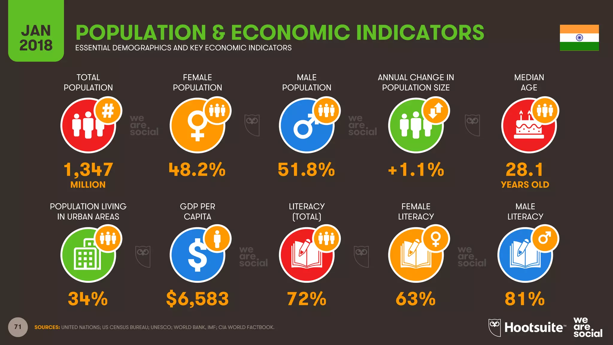 71
TOTAL
POPULATION
FEMALE
POPULATION
MALE
POPULATION
MEDIAN
AGE
JAN
2018
POPULATION & ECONOMIC INDICATORSESSENTIAL DEMOGRAPHICS AND KEY ECONOMIC INDICATORS
ANNUAL CHANGE IN
POPULATION SIZE
POPULATION LIVING
IN URBAN AREAS
GDP PER
CAPITA
LITERACY
(TOTAL)
MALE
LITERACY
FEMALE
LITERACY
SOURCES: UNITED NATIONS; US CENSUS BUREAU; UNESCO; WORLD BANK, IMF; CIA WORLD FACTBOOK.
1,347 48.2% 51.8% +1.1% 28.1
MILLION YEARS OLD
34% $6,583 72% 63% 81%
 