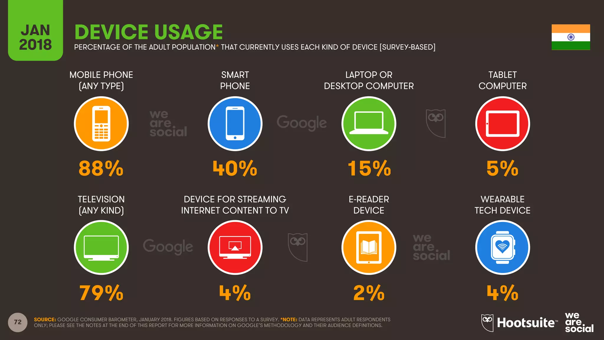 72
MOBILE PHONE
(ANY TYPE)
SMART
PHONE
LAPTOP OR
DESKTOP COMPUTER
TABLET
COMPUTER
JAN
2018
DEVICE USAGEPERCENTAGE OF THE ADULT POPULATION* THAT CURRENTLY USES EACH KIND OF DEVICE [SURVEY-BASED]
TELEVISION
(ANY KIND)
DEVICE FOR STREAMING
INTERNET CONTENT TO TV
E-READER
DEVICE
WEARABLE
TECH DEVICE
SOURCE: GOOGLE CONSUMER BAROMETER, JANUARY 2018. FIGURES BASED ON RESPONSES TO A SURVEY. *NOTE: DATA REPRESENTS ADULT RESPONDENTS
ONLY; PLEASE SEE THE NOTES AT THE END OF THIS REPORT FOR MORE INFORMATION ON GOOGLE’S METHODOLOGY AND THEIR AUDIENCE DEFINITIONS.
88% 40% 15% 5%
79% 4% 2% 4%
 