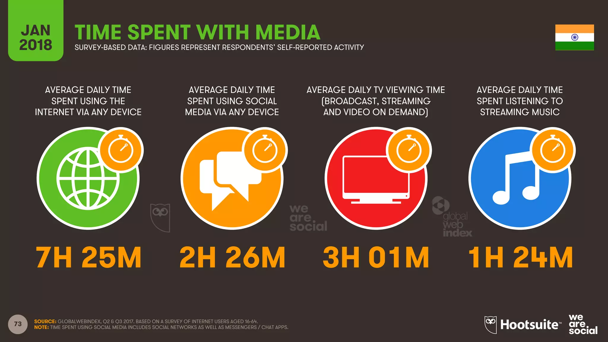 73
AVERAGE DAILY TIME
SPENT USING THE
INTERNET VIA ANY DEVICE
AVERAGE DAILY TIME
SPENT USING SOCIAL
MEDIA VIA ANY DEVICE
AVERAGE DAILY TV VIEWING TIME
(BROADCAST, STREAMING
AND VIDEO ON DEMAND)
AVERAGE DAILY TIME
SPENT LISTENING TO
STREAMING MUSIC
JAN
2018
TIME SPENT WITH MEDIASURVEY-BASED DATA: FIGURES REPRESENT RESPONDENTS’ SELF-REPORTED ACTIVITY
SOURCE: GLOBALWEBINDEX, Q2 & Q3 2017. BASED ON A SURVEY OF INTERNET USERS AGED 16-64.
NOTE: TIME SPENT USING SOCIAL MEDIA INCLUDES SOCIAL NETWORKS AS WELL AS MESSENGERS / CHAT APPS.
7H 25M 2H 26M 3H 01M 1H 24M
 