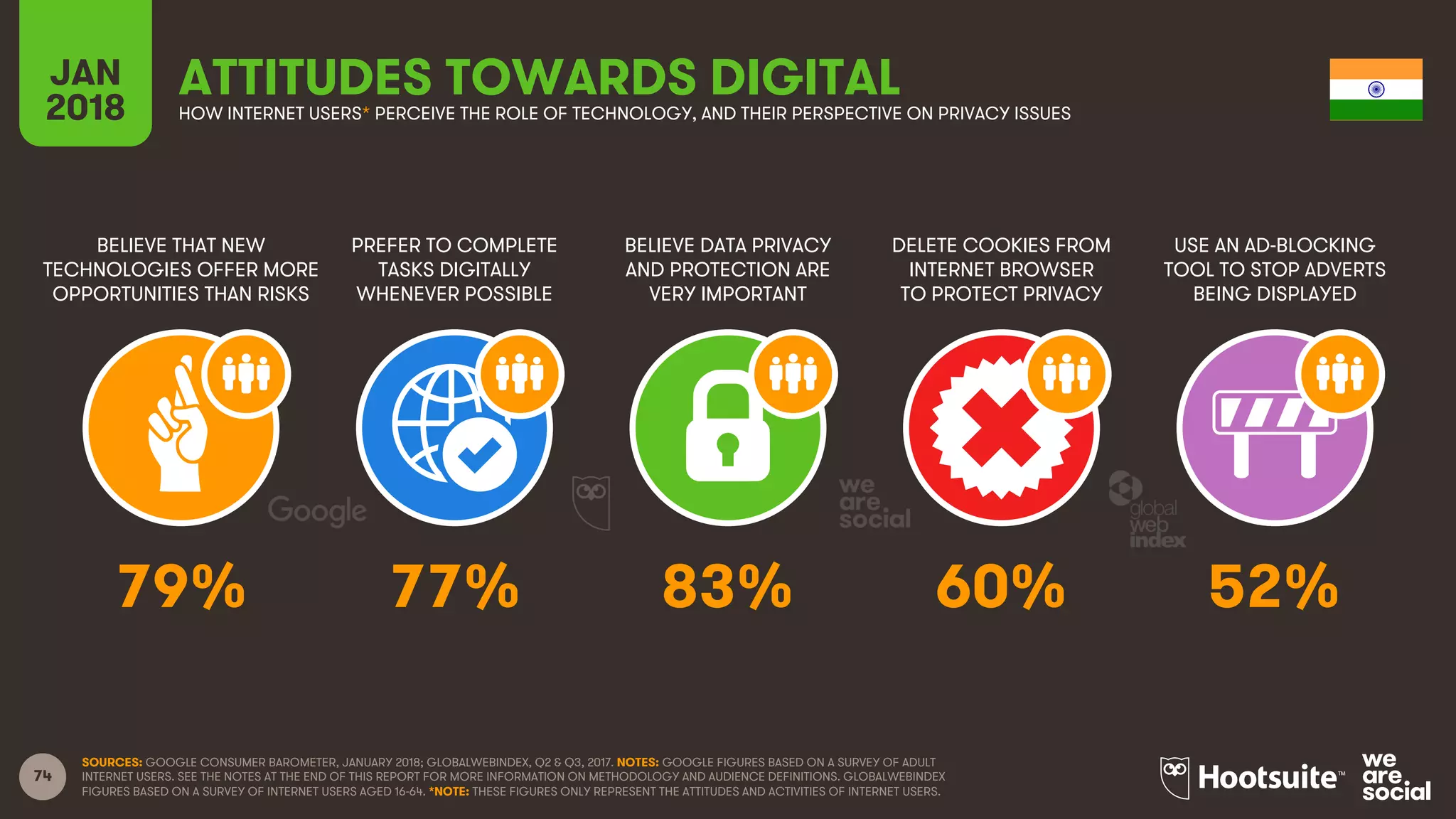 74
BELIEVE THAT NEW
TECHNOLOGIES OFFER MORE
OPPORTUNITIES THAN RISKS
PREFER TO COMPLETE
TASKS DIGITALLY
WHENEVER POSSIBLE
BELIEVE DATA PRIVACY
AND PROTECTION ARE
VERY IMPORTANT
DELETE COOKIES FROM
INTERNET BROWSER
TO PROTECT PRIVACY
JAN
2018
ATTITUDES TOWARDS DIGITALHOW INTERNET USERS* PERCEIVE THE ROLE OF TECHNOLOGY, AND THEIR PERSPECTIVE ON PRIVACY ISSUES
USE AN AD-BLOCKING
TOOL TO STOP ADVERTS
BEING DISPLAYED
SOURCES: GOOGLE CONSUMER BAROMETER, JANUARY 2018; GLOBALWEBINDEX, Q2 & Q3, 2017. NOTES: GOOGLE FIGURES BASED ON A SURVEY OF ADULT
INTERNET USERS. SEE THE NOTES AT THE END OF THIS REPORT FOR MORE INFORMATION ON METHODOLOGY AND AUDIENCE DEFINITIONS. GLOBALWEBINDEX
FIGURES BASED ON A SURVEY OF INTERNET USERS AGED 16-64. *NOTE: THESE FIGURES ONLY REPRESENT THE ATTITUDES AND ACTIVITIES OF INTERNET USERS.
79% 77% 83% 60% 52%
 