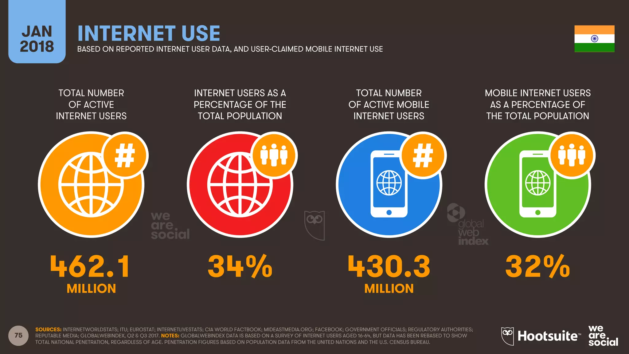 75
TOTAL NUMBER
OF ACTIVE
INTERNET USERS
INTERNET USERS AS A
PERCENTAGE OF THE
TOTAL POPULATION
TOTAL NUMBER
OF ACTIVE MOBILE
INTERNET USERS
MOBILE INTERNET USERS
AS A PERCENTAGE OF
THE TOTAL POPULATION
JAN
2018
INTERNET USEBASED ON REPORTED INTERNET USER DATA, AND USER-CLAIMED MOBILE INTERNET USE
SOURCES: INTERNETWORLDSTATS; ITU; EUROSTAT; INTERNETLIVESTATS; CIA WORLD FACTBOOK; MIDEASTMEDIA.ORG; FACEBOOK; GOVERNMENT OFFICIALS; REGULATORY AUTHORITIES;
REPUTABLE MEDIA; GLOBALWEBINDEX, Q2 & Q3 2017. NOTES: GLOBALWEBINDEX DATA IS BASED ON A SURVEY OF INTERNET USERS AGED 16-64, BUT DATA HAS BEEN REBASED TO SHOW
TOTAL NATIONAL PENETRATION, REGARDLESS OF AGE. PENETRATION FIGURES BASED ON POPULATION DATA FROM THE UNITED NATIONS AND THE U.S. CENSUS BUREAU.
462.1 34% 430.3 32%
MILLION MILLION
 