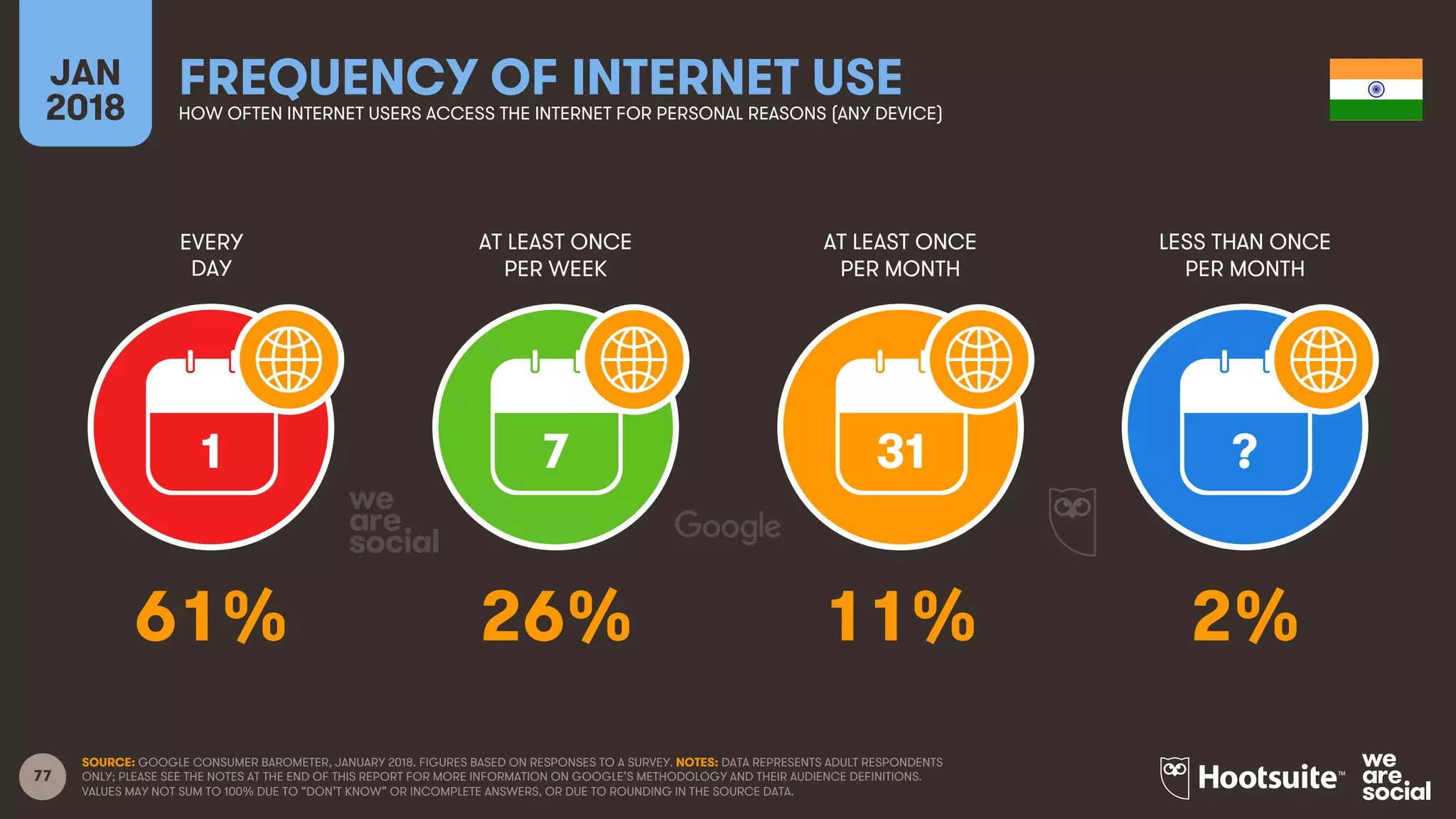 77
EVERY
DAY
AT LEAST ONCE
PER WEEK
AT LEAST ONCE
PER MONTH
LESS THAN ONCE
PER MONTH
JAN
2018
FREQUENCY OF INTERNET USEHOW OFTEN INTERNET USERS ACCESS THE INTERNET FOR PERSONAL REASONS (ANY DEVICE)
1 7 31 ?
SOURCE: GOOGLE CONSUMER BAROMETER, JANUARY 2018. FIGURES BASED ON RESPONSES TO A SURVEY. NOTES: DATA REPRESENTS ADULT RESPONDENTS
ONLY; PLEASE SEE THE NOTES AT THE END OF THIS REPORT FOR MORE INFORMATION ON GOOGLE’S METHODOLOGY AND THEIR AUDIENCE DEFINITIONS.
VALUES MAY NOT SUM TO 100% DUE TO “DON’T KNOW” OR INCOMPLETE ANSWERS, OR DUE TO ROUNDING IN THE SOURCE DATA.
61% 26% 11% 2%
 