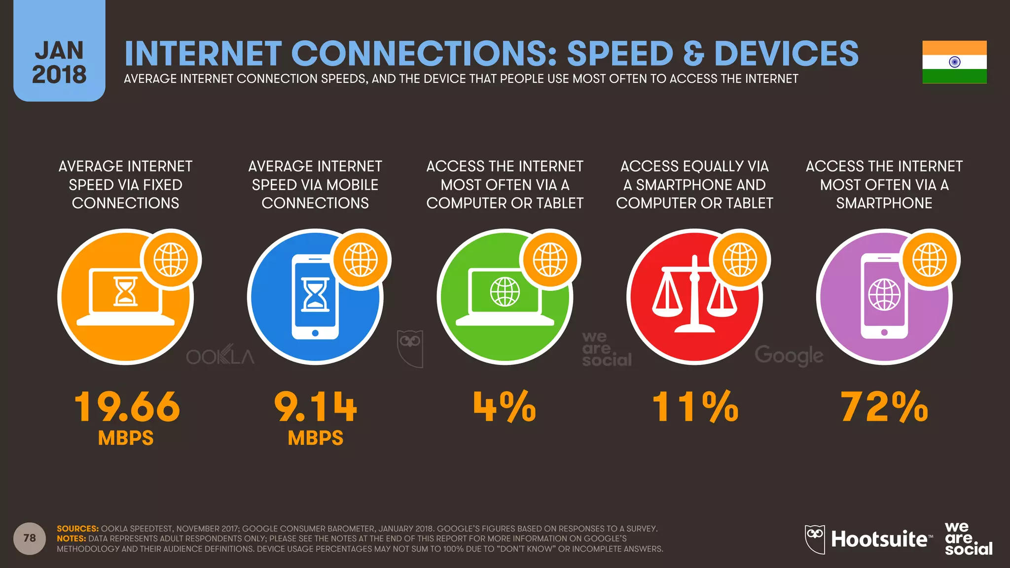 78
AVERAGE INTERNET
SPEED VIA FIXED
CONNECTIONS
AVERAGE INTERNET
SPEED VIA MOBILE
CONNECTIONS
ACCESS THE INTERNET
MOST OFTEN VIA A
COMPUTER OR TABLET
ACCESS EQUALLY VIA
A SMARTPHONE AND
COMPUTER OR TABLET
JAN
2018
INTERNET CONNECTIONS: SPEED & DEVICESAVERAGE INTERNET CONNECTION SPEEDS, AND THE DEVICE THAT PEOPLE USE MOST OFTEN TO ACCESS THE INTERNET
ACCESS THE INTERNET
MOST OFTEN VIA A
SMARTPHONE
SOURCES: OOKLA SPEEDTEST, NOVEMBER 2017; GOOGLE CONSUMER BAROMETER, JANUARY 2018. GOOGLE’S FIGURES BASED ON RESPONSES TO A SURVEY.
NOTES: DATA REPRESENTS ADULT RESPONDENTS ONLY; PLEASE SEE THE NOTES AT THE END OF THIS REPORT FOR MORE INFORMATION ON GOOGLE’S
METHODOLOGY AND THEIR AUDIENCE DEFINITIONS. DEVICE USAGE PERCENTAGES MAY NOT SUM TO 100% DUE TO “DON’T KNOW” OR INCOMPLETE ANSWERS.
19.66 9.14 4% 11% 72%
MBPS MBPS
 