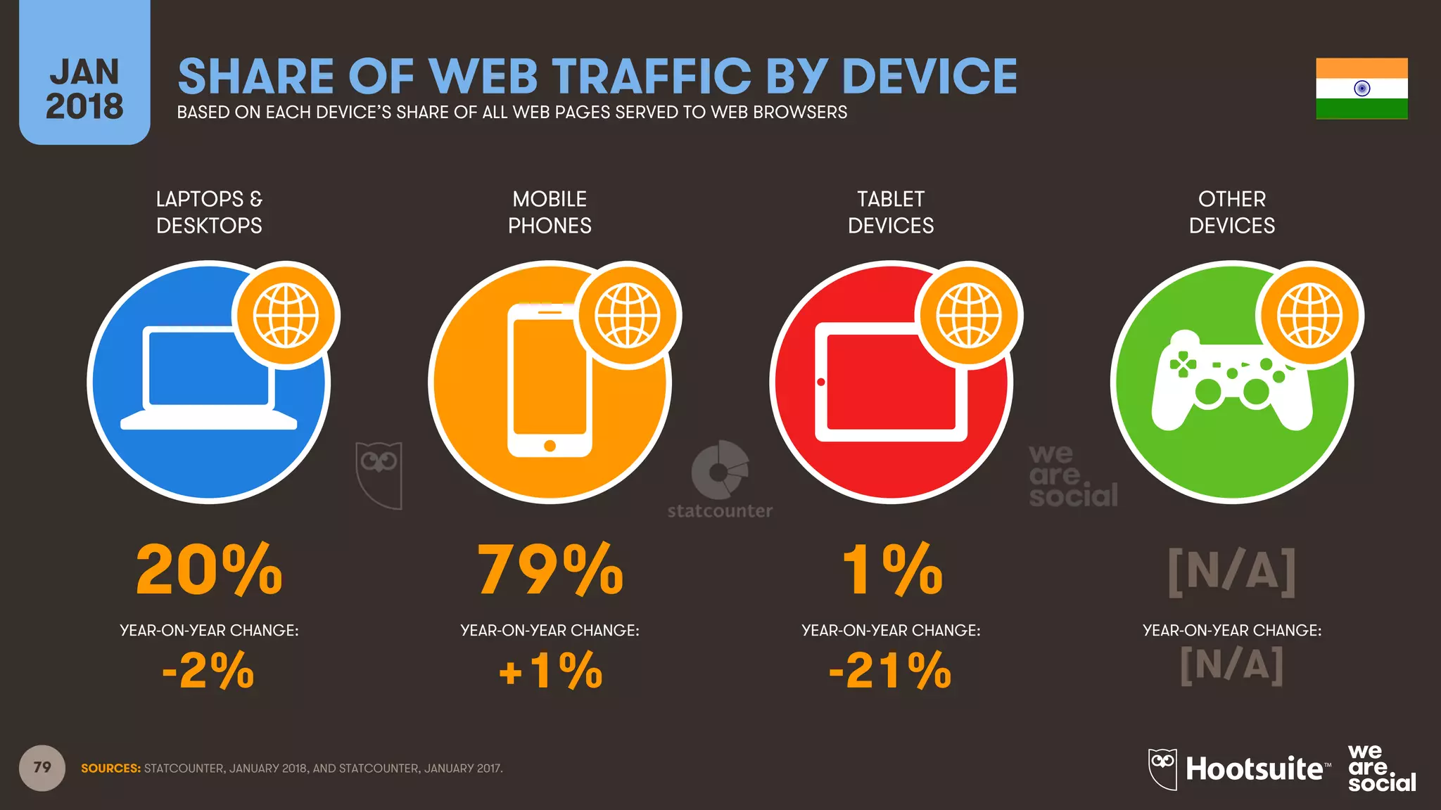 79
LAPTOPS &
DESKTOPS
MOBILE
PHONES
TABLET
DEVICES
OTHER
DEVICES
YEAR-ON-YEAR CHANGE:
JAN
2018
SHARE OF WEB TRAFFIC BY DEVICEBASED ON EACH DEVICE’S SHARE OF ALL WEB PAGES SERVED TO WEB BROWSERS
YEAR-ON-YEAR CHANGE: YEAR-ON-YEAR CHANGE: YEAR-ON-YEAR CHANGE:
SOURCES: STATCOUNTER, JANUARY 2018, AND STATCOUNTER, JANUARY 2017.
20% 79% 1% [N/A]
-2% +1% -21% [N/A]
 