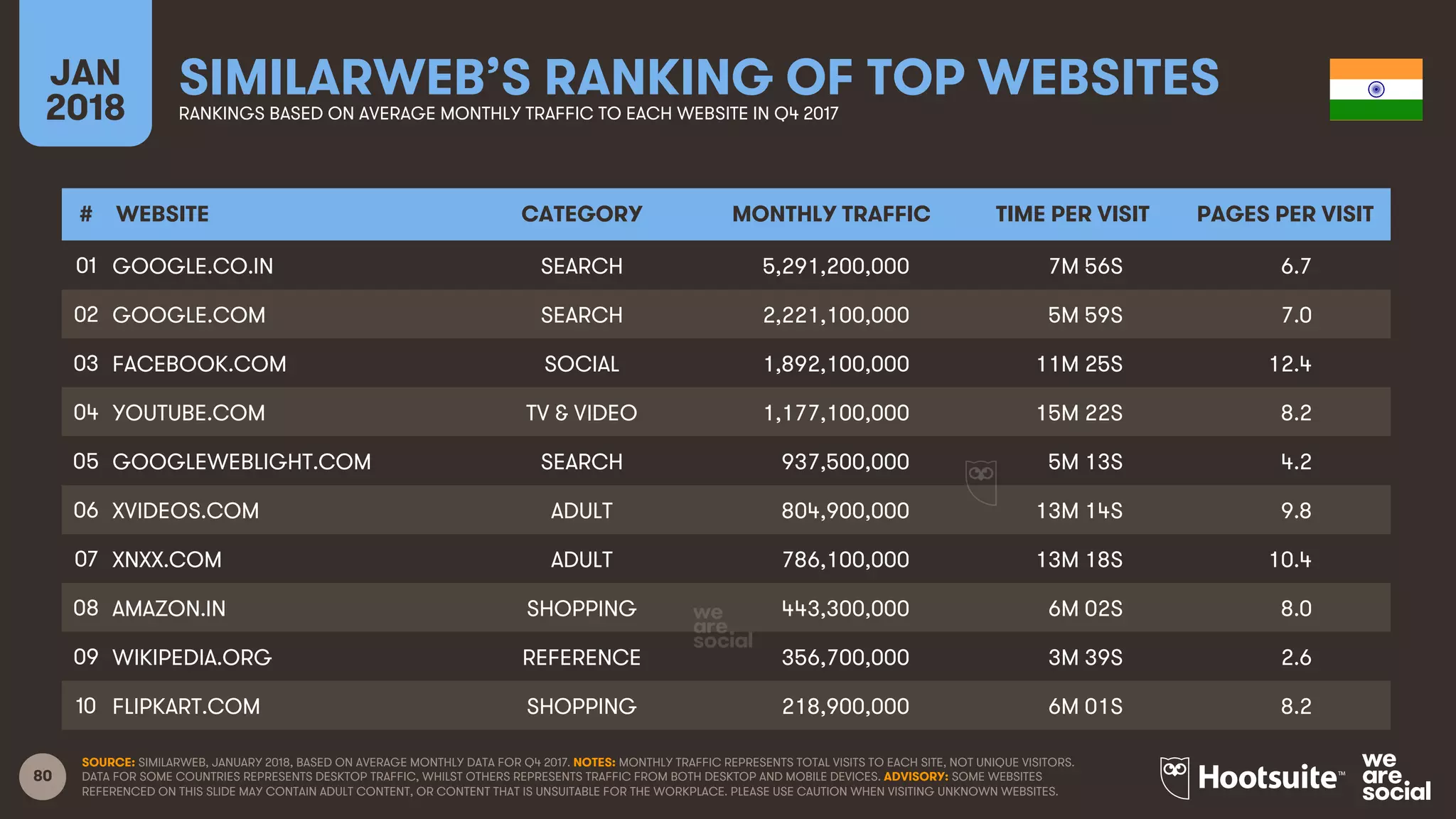 80
JAN
2018
SIMILARWEB’S RANKING OF TOP WEBSITESRANKINGS BASED ON AVERAGE MONTHLY TRAFFIC TO EACH WEBSITE IN Q4 2017
SOURCE: SIMILARWEB, JANUARY 2018, BASED ON AVERAGE MONTHLY DATA FOR Q4 2017. NOTES: MONTHLY TRAFFIC REPRESENTS TOTAL VISITS TO EACH SITE, NOT UNIQUE VISITORS.
DATA FOR SOME COUNTRIES REPRESENTS DESKTOP TRAFFIC, WHILST OTHERS REPRESENTS TRAFFIC FROM BOTH DESKTOP AND MOBILE DEVICES. ADVISORY: SOME WEBSITES
REFERENCED ON THIS SLIDE MAY CONTAIN ADULT CONTENT, OR CONTENT THAT IS UNSUITABLE FOR THE WORKPLACE. PLEASE USE CAUTION WHEN VISITING UNKNOWN WEBSITES.
# WEBSITE CATEGORY MONTHLY TRAFFIC TIME PER VISIT PAGES PER VISIT
01
02
03
04
05
06
07
08
09
10
GOOGLE.CO.IN SEARCH 5,291,200,000 7M 56S 6.7
GOOGLE.COM SEARCH 2,221,100,000 5M 59S 7.0
FACEBOOK.COM SOCIAL 1,892,100,000 11M 25S 12.4
YOUTUBE.COM TV & VIDEO 1,177,100,000 15M 22S 8.2
GOOGLEWEBLIGHT.COM SEARCH 937,500,000 5M 13S 4.2
XVIDEOS.COM ADULT 804,900,000 13M 14S 9.8
XNXX.COM ADULT 786,100,000 13M 18S 10.4
AMAZON.IN SHOPPING 443,300,000 6M 02S 8.0
WIKIPEDIA.ORG REFERENCE 356,700,000 3M 39S 2.6
FLIPKART.COM SHOPPING 218,900,000 6M 01S 8.2
 