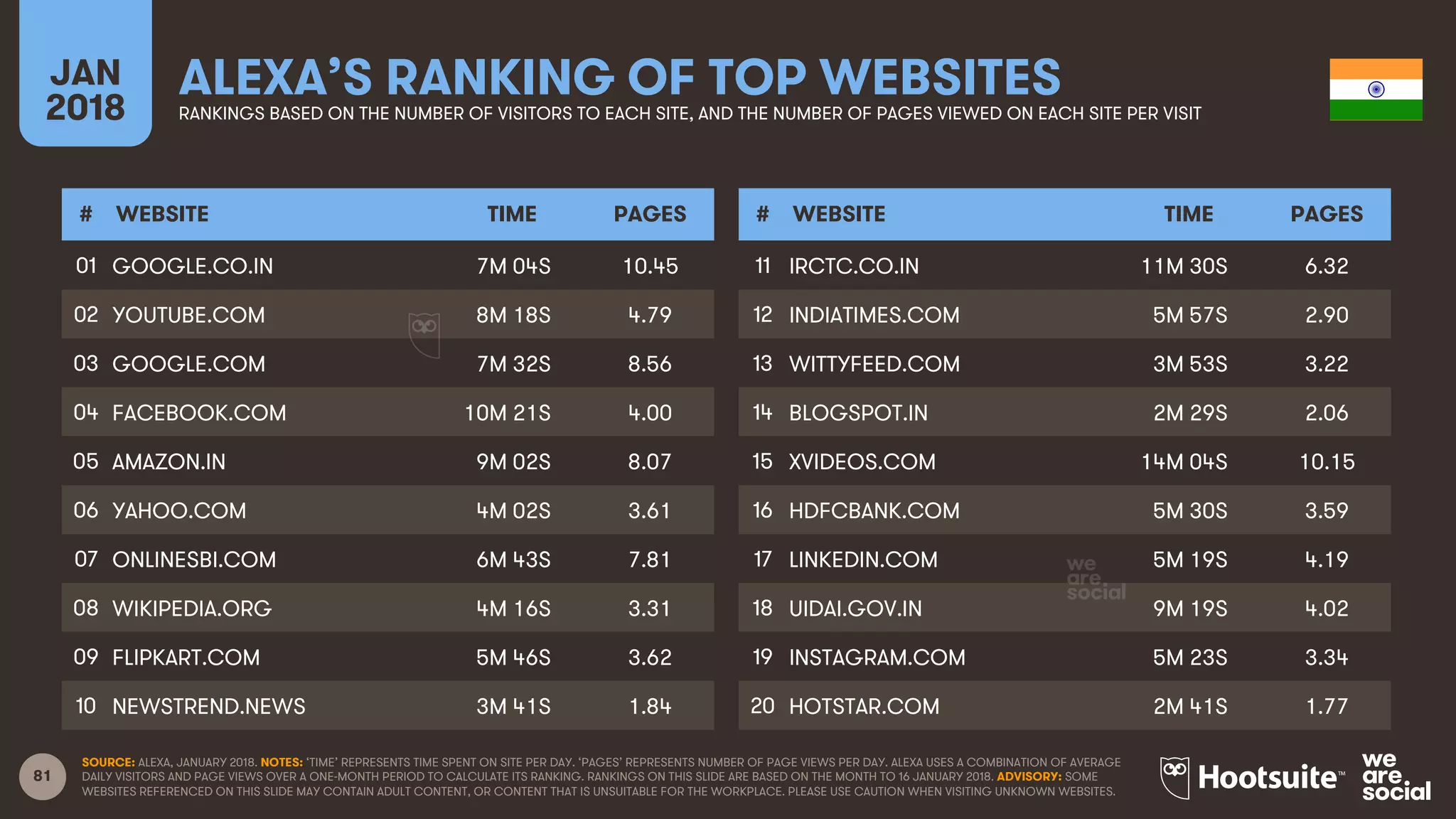 81
JAN
2018
ALEXA’S RANKING OF TOP WEBSITESRANKINGS BASED ON THE NUMBER OF VISITORS TO EACH SITE, AND THE NUMBER OF PAGES VIEWED ON EACH SITE PER VISIT
# WEBSITE TIME PAGES
01
02
03
04
05
06
07
08
09
10
# WEBSITE TIME PAGES
11
12
13
14
15
16
17
18
19
20
SOURCE: ALEXA, JANUARY 2018. NOTES: ‘TIME’ REPRESENTS TIME SPENT ON SITE PER DAY. ‘PAGES’ REPRESENTS NUMBER OF PAGE VIEWS PER DAY. ALEXA USES A COMBINATION OF AVERAGE
DAILY VISITORS AND PAGE VIEWS OVER A ONE-MONTH PERIOD TO CALCULATE ITS RANKING. RANKINGS ON THIS SLIDE ARE BASED ON THE MONTH TO 16 JANUARY 2018. ADVISORY: SOME
WEBSITES REFERENCED ON THIS SLIDE MAY CONTAIN ADULT CONTENT, OR CONTENT THAT IS UNSUITABLE FOR THE WORKPLACE. PLEASE USE CAUTION WHEN VISITING UNKNOWN WEBSITES.
GOOGLE.CO.IN 7M 04S 10.45
YOUTUBE.COM 8M 18S 4.79
GOOGLE.COM 7M 32S 8.56
FACEBOOK.COM 10M 21S 4.00
AMAZON.IN 9M 02S 8.07
YAHOO.COM 4M 02S 3.61
ONLINESBI.COM 6M 43S 7.81
WIKIPEDIA.ORG 4M 16S 3.31
FLIPKART.COM 5M 46S 3.62
NEWSTREND.NEWS 3M 41S 1.84
IRCTC.CO.IN 11M 30S 6.32
INDIATIMES.COM 5M 57S 2.90
WITTYFEED.COM 3M 53S 3.22
BLOGSPOT.IN 2M 29S 2.06
XVIDEOS.COM 14M 04S 10.15
HDFCBANK.COM 5M 30S 3.59
LINKEDIN.COM 5M 19S 4.19
UIDAI.GOV.IN 9M 19S 4.02
INSTAGRAM.COM 5M 23S 3.34
HOTSTAR.COM 2M 41S 1.77
 