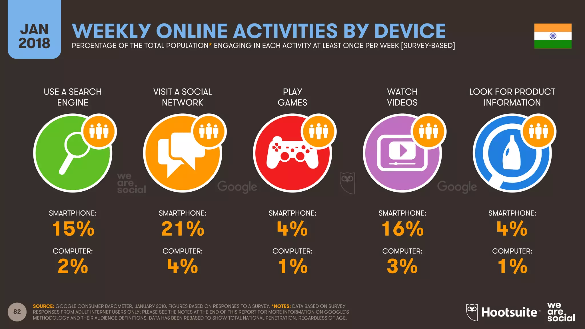 82
USE A SEARCH
ENGINE
VISIT A SOCIAL
NETWORK
PLAY
GAMES
WATCH
VIDEOS
JAN
2018
WEEKLY ONLINE ACTIVITIES BY DEVICEPERCENTAGE OF THE TOTAL POPULATION* ENGAGING IN EACH ACTIVITY AT LEAST ONCE PER WEEK [SURVEY-BASED]
LOOK FOR PRODUCT
INFORMATION
SMARTPHONE:
COMPUTER:
SMARTPHONE:
COMPUTER:
SMARTPHONE:
COMPUTER:
SMARTPHONE:
COMPUTER:
SMARTPHONE:
COMPUTER:
SOURCE: GOOGLE CONSUMER BAROMETER, JANUARY 2018. FIGURES BASED ON RESPONSES TO A SURVEY. *NOTES: DATA BASED ON SURVEY
RESPONSES FROM ADULT INTERNET USERS ONLY; PLEASE SEE THE NOTES AT THE END OF THIS REPORT FOR MORE INFORMATION ON GOOGLE’S
METHODOLOGY AND THEIR AUDIENCE DEFINITIONS. DATA HAS BEEN REBASED TO SHOW TOTAL NATIONAL PENETRATION, REGARDLESS OF AGE.
15% 21% 4% 16% 4%
2% 4% 1% 3% 1%
 