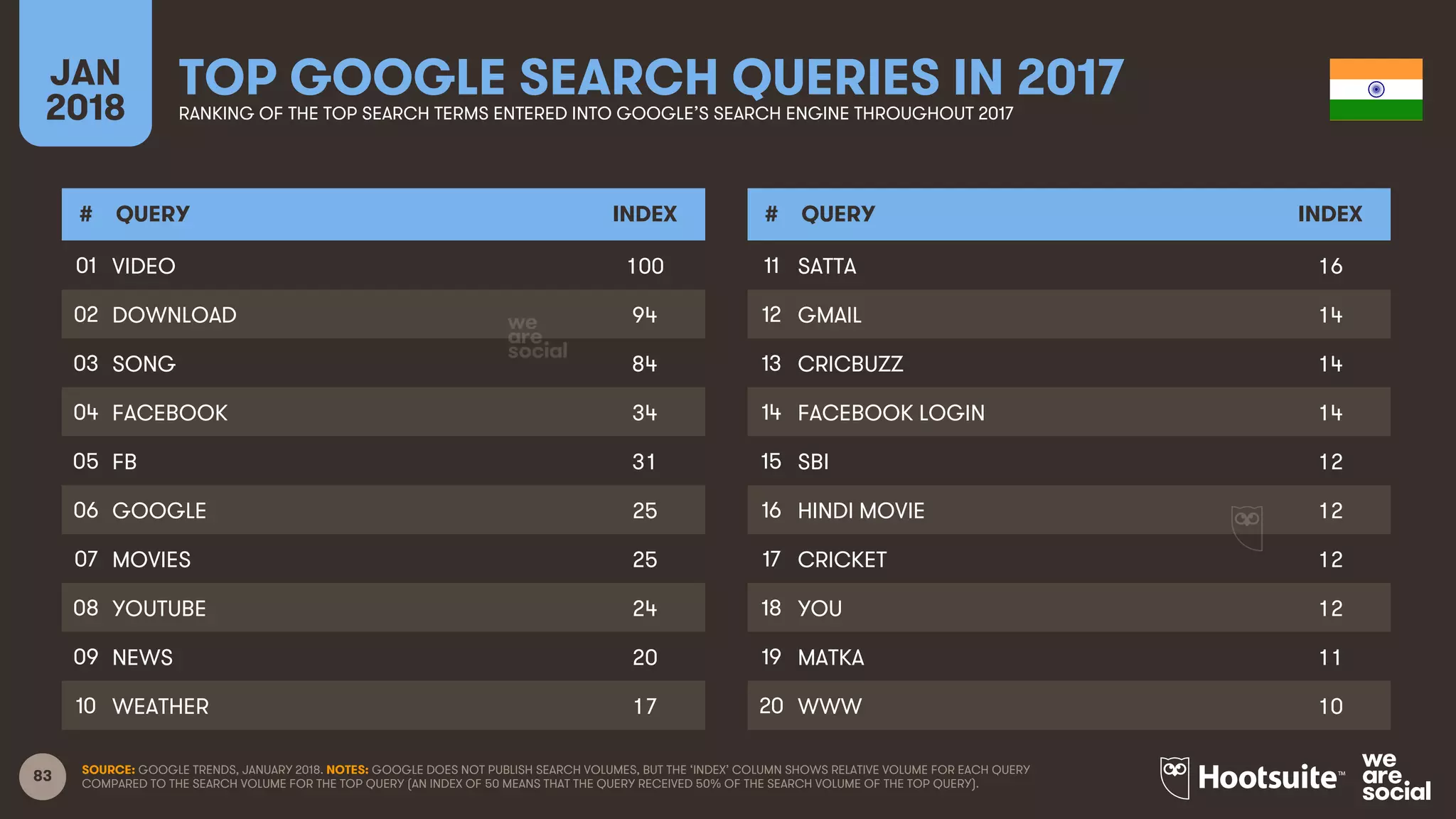83
JAN
2018
TOP GOOGLE SEARCH QUERIES IN 2017RANKING OF THE TOP SEARCH TERMS ENTERED INTO GOOGLE’S SEARCH ENGINE THROUGHOUT 2017
# QUERY INDEX
01
02
03
04
05
06
07
08
09
10
# QUERY INDEX
11
12
13
14
15
16
17
18
19
20
SOURCE: GOOGLE TRENDS, JANUARY 2018. NOTES: GOOGLE DOES NOT PUBLISH SEARCH VOLUMES, BUT THE ‘INDEX’ COLUMN SHOWS RELATIVE VOLUME FOR EACH QUERY
COMPARED TO THE SEARCH VOLUME FOR THE TOP QUERY (AN INDEX OF 50 MEANS THAT THE QUERY RECEIVED 50% OF THE SEARCH VOLUME OF THE TOP QUERY).
VIDEO 100
DOWNLOAD 94
SONG 84
FACEBOOK 34
FB 31
GOOGLE 25
MOVIES 25
YOUTUBE 24
NEWS 20
WEATHER 17
SATTA 16
GMAIL 14
CRICBUZZ 14
FACEBOOK LOGIN 14
SBI 12
HINDI MOVIE 12
CRICKET 12
YOU 12
MATKA 11
WWW 10
 