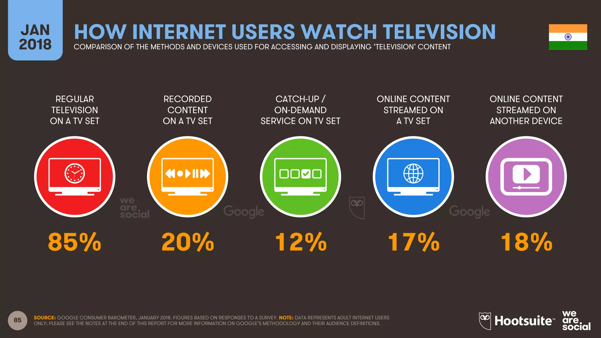 85
REGULAR
TELEVISION
ON A TV SET
RECORDED
CONTENT
ON A TV SET
CATCH-UP /
ON-DEMAND
SERVICE ON TV SET
ONLINE CONTENT
STREAMED ON
A TV SET
JAN
2018
HOW INTERNET USERS WATCH TELEVISIONCOMPARISON OF THE METHODS AND DEVICES USED FOR ACCESSING AND DISPLAYING ‘TELEVISION’ CONTENT
ONLINE CONTENT
STREAMED ON
ANOTHER DEVICE
SOURCE: GOOGLE CONSUMER BAROMETER, JANUARY 2018. FIGURES BASED ON RESPONSES TO A SURVEY. NOTE: DATA REPRESENTS ADULT INTERNET USERS
ONLY; PLEASE SEE THE NOTES AT THE END OF THIS REPORT FOR MORE INFORMATION ON GOOGLE’S METHODOLOGY AND THEIR AUDIENCE DEFINITIONS.
85% 20% 12% 17% 18%
 