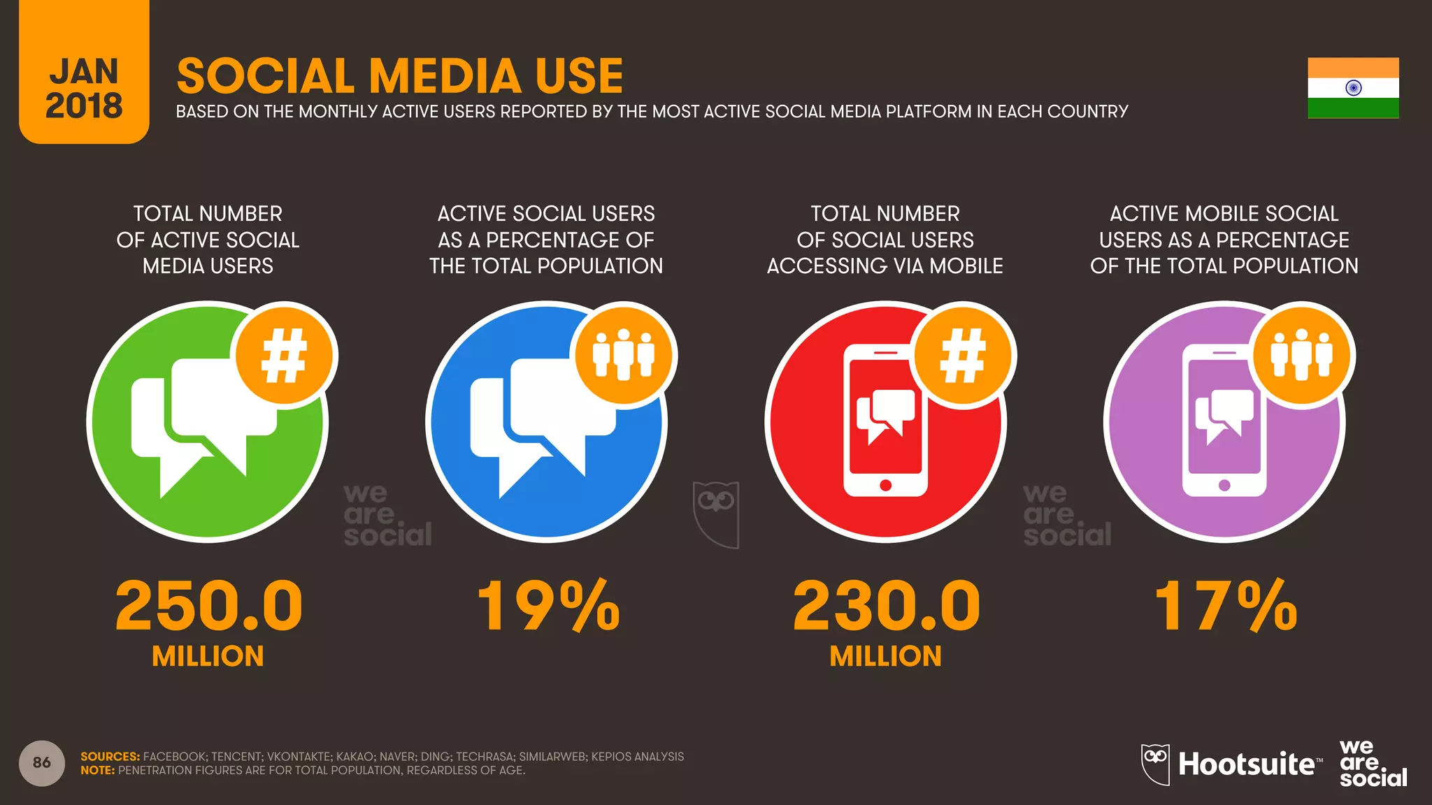 86
TOTAL NUMBER
OF ACTIVE SOCIAL
MEDIA USERS
ACTIVE SOCIAL USERS
AS A PERCENTAGE OF
THE TOTAL POPULATION
TOTAL NUMBER
OF SOCIAL USERS
ACCESSING VIA MOBILE
ACTIVE MOBILE SOCIAL
USERS AS A PERCENTAGE
OF THE TOTAL POPULATION
JAN
2018
SOCIAL MEDIA USEBASED ON THE MONTHLY ACTIVE USERS REPORTED BY THE MOST ACTIVE SOCIAL MEDIA PLATFORM IN EACH COUNTRY
SOURCES: FACEBOOK; TENCENT; VKONTAKTE; KAKAO; NAVER; DING; TECHRASA; SIMILARWEB; KEPIOS ANALYSIS
NOTE: PENETRATION FIGURES ARE FOR TOTAL POPULATION, REGARDLESS OF AGE.
250.0 19% 230.0 17%
MILLION MILLION
 