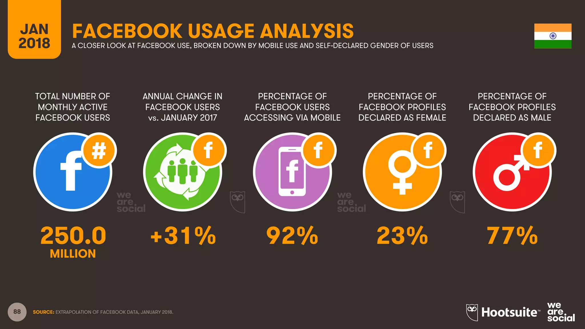 88
TOTAL NUMBER OF
MONTHLY ACTIVE
FACEBOOK USERS
ANNUAL CHANGE IN
FACEBOOK USERS
vs. JANUARY 2017
PERCENTAGE OF
FACEBOOK USERS
ACCESSING VIA MOBILE
JAN
2018
FACEBOOK USAGE ANALYSISA CLOSER LOOK AT FACEBOOK USE, BROKEN DOWN BY MOBILE USE AND SELF-DECLARED GENDER OF USERS
SOURCE: EXTRAPOLATION OF FACEBOOK DATA, JANUARY 2018.
PERCENTAGE OF
FACEBOOK PROFILES
DECLARED AS FEMALE
PERCENTAGE OF
FACEBOOK PROFILES
DECLARED AS MALE
250.0 +31% 92% 23% 77%
MILLION
 