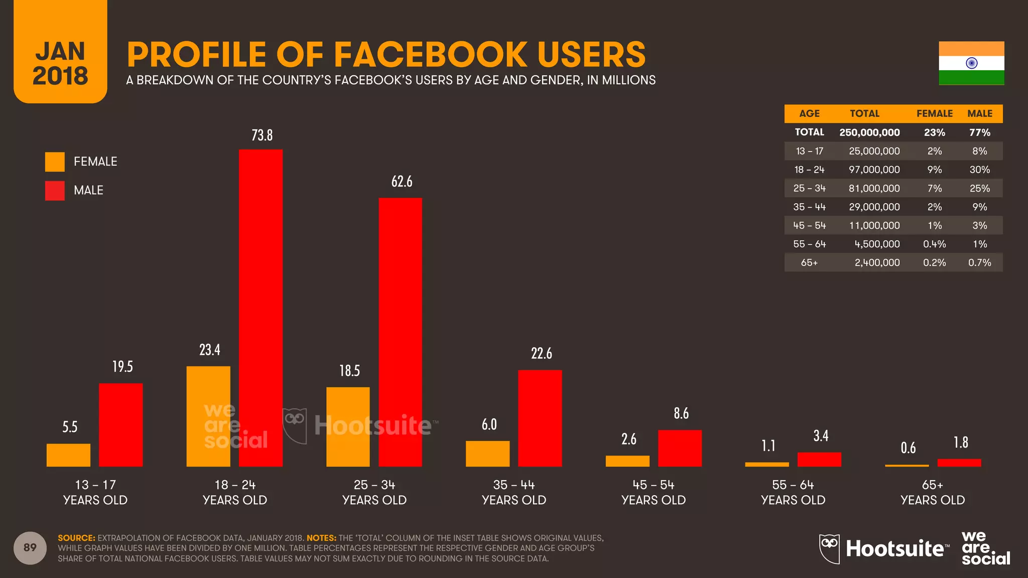 89
AGE TOTAL FEMALE MALE
TOTAL
13 – 17
18 – 24
25 – 34
35 – 44
45 – 54
55 – 64
65+
FEMALE
MALE
PROFILE OF FACEBOOK USERSA BREAKDOWN OF THE COUNTRY’S FACEBOOK’S USERS BY AGE AND GENDER, IN MILLIONS
JAN
2018
SOURCE: EXTRAPOLATION OF FACEBOOK DATA, JANUARY 2018. NOTES: THE ‘TOTAL’ COLUMN OF THE INSET TABLE SHOWS ORIGINAL VALUES,
WHILE GRAPH VALUES HAVE BEEN DIVIDED BY ONE MILLION. TABLE PERCENTAGES REPRESENT THE RESPECTIVE GENDER AND AGE GROUP’S
SHARE OF TOTAL NATIONAL FACEBOOK USERS. TABLE VALUES MAY NOT SUM EXACTLY DUE TO ROUNDING IN THE SOURCE DATA.
13 – 17
YEARS OLD
65+
YEARS OLD
25 – 34
YEARS OLD
35 – 44
YEARS OLD
45 – 54
YEARS OLD
55 – 64
YEARS OLD
18 – 24
YEARS OLD
AGE TOTAL FEMALE MALE
TOTAL 250,000,000 23% 77%
13 – 17 25,000,000 2% 8%
18 – 24 97,000,000 9% 30%
25 – 34 81,000,000 7% 25%
35 – 44 29,000,000 2% 9%
45 – 54 11,000,000 1% 3%
55 – 64 4,500,000 0.4% 1%
65+ 2,400,000 0.2% 0.7%
5.5
23.4
18.5
6.0
2.6 1.1 0.6
19.5
73.8
62.6
22.6
8.6
3.4 1.8
 