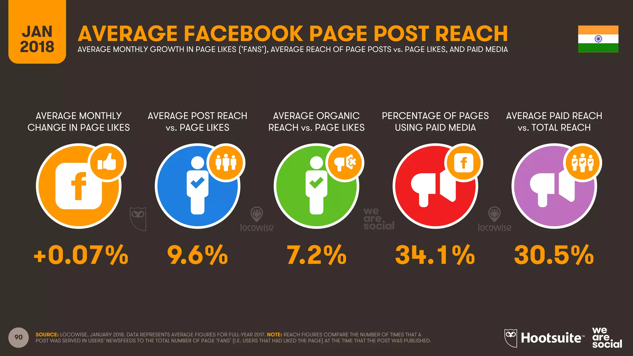 90
JAN
2018
AVERAGE FACEBOOK PAGE POST REACH
AVERAGE MONTHLY
CHANGE IN PAGE LIKES
AVERAGE POST REACH
vs. PAGE LIKES
AVERAGE ORGANIC
REACH vs. PAGE LIKES
PERCENTAGE OF PAGES
USING PAID MEDIA
AVERAGE MONTHLY GROWTH IN PAGE LIKES (‘FANS’), AVERAGE REACH OF PAGE POSTS vs. PAGE LIKES, AND PAID MEDIA
AVERAGE PAID REACH
vs. TOTAL REACH
SOURCE: LOCOWISE, JANUARY 2018. DATA REPRESENTS AVERAGE FIGURES FOR FULL-YEAR 2017. NOTE: REACH FIGURES COMPARE THE NUMBER OF TIMES THAT A
POST WAS SERVED IN USERS’ NEWSFEEDS TO THE TOTAL NUMBER OF PAGE ‘FANS’ (I.E. USERS THAT HAD LIKED THE PAGE) AT THE TIME THAT THE POST WAS PUBLISHED.
+0.07% 9.6% 7.2% 34.1% 30.5%
 