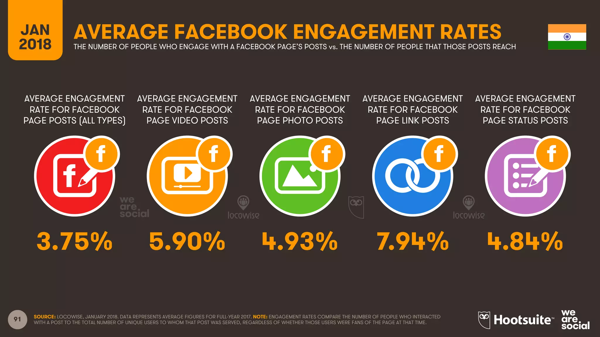 91
AVERAGE ENGAGEMENT
RATE FOR FACEBOOK
PAGE POSTS (ALL TYPES)
AVERAGE ENGAGEMENT
RATE FOR FACEBOOK
PAGE VIDEO POSTS
AVERAGE ENGAGEMENT
RATE FOR FACEBOOK
PAGE PHOTO POSTS
AVERAGE ENGAGEMENT
RATE FOR FACEBOOK
PAGE LINK POSTS
JAN
2018
AVERAGE FACEBOOK ENGAGEMENT RATESTHE NUMBER OF PEOPLE WHO ENGAGE WITH A FACEBOOK PAGE’S POSTS vs. THE NUMBER OF PEOPLE THAT THOSE POSTS REACH
AVERAGE ENGAGEMENT
RATE FOR FACEBOOK
PAGE STATUS POSTS
SOURCE: LOCOWISE, JANUARY 2018. DATA REPRESENTS AVERAGE FIGURES FOR FULL-YEAR 2017. NOTE: ENGAGEMENT RATES COMPARE THE NUMBER OF PEOPLE WHO INTERACTED
WITH A POST TO THE TOTAL NUMBER OF UNIQUE USERS TO WHOM THAT POST WAS SERVED, REGARDLESS OF WHETHER THOSE USERS WERE FANS OF THE PAGE AT THAT TIME.
3.75% 5.90% 4.93% 7.94% 4.84%
 