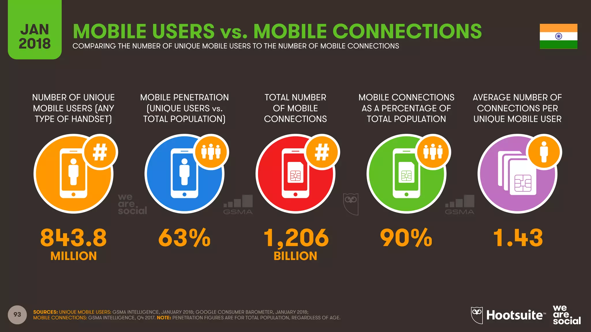 93
NUMBER OF UNIQUE
MOBILE USERS (ANY
TYPE OF HANDSET)
MOBILE PENETRATION
(UNIQUE USERS vs.
TOTAL POPULATION)
TOTAL NUMBER
OF MOBILE
CONNECTIONS
MOBILE CONNECTIONS
AS A PERCENTAGE OF
TOTAL POPULATION
JAN
2018
MOBILE USERS vs. MOBILE CONNECTIONSCOMPARING THE NUMBER OF UNIQUE MOBILE USERS TO THE NUMBER OF MOBILE CONNECTIONS
AVERAGE NUMBER OF
CONNECTIONS PER
UNIQUE MOBILE USER
SOURCES: UNIQUE MOBILE USERS: GSMA INTELLIGENCE, JANUARY 2018; GOOGLE CONSUMER BAROMETER, JANUARY 2018;
MOBILE CONNECTIONS: GSMA INTELLIGENCE, Q4 2017. NOTE: PENETRATION FIGURES ARE FOR TOTAL POPULATION, REGARDLESS OF AGE.
843.8 63% 1,206 90% 1.43
MILLION BILLION
 