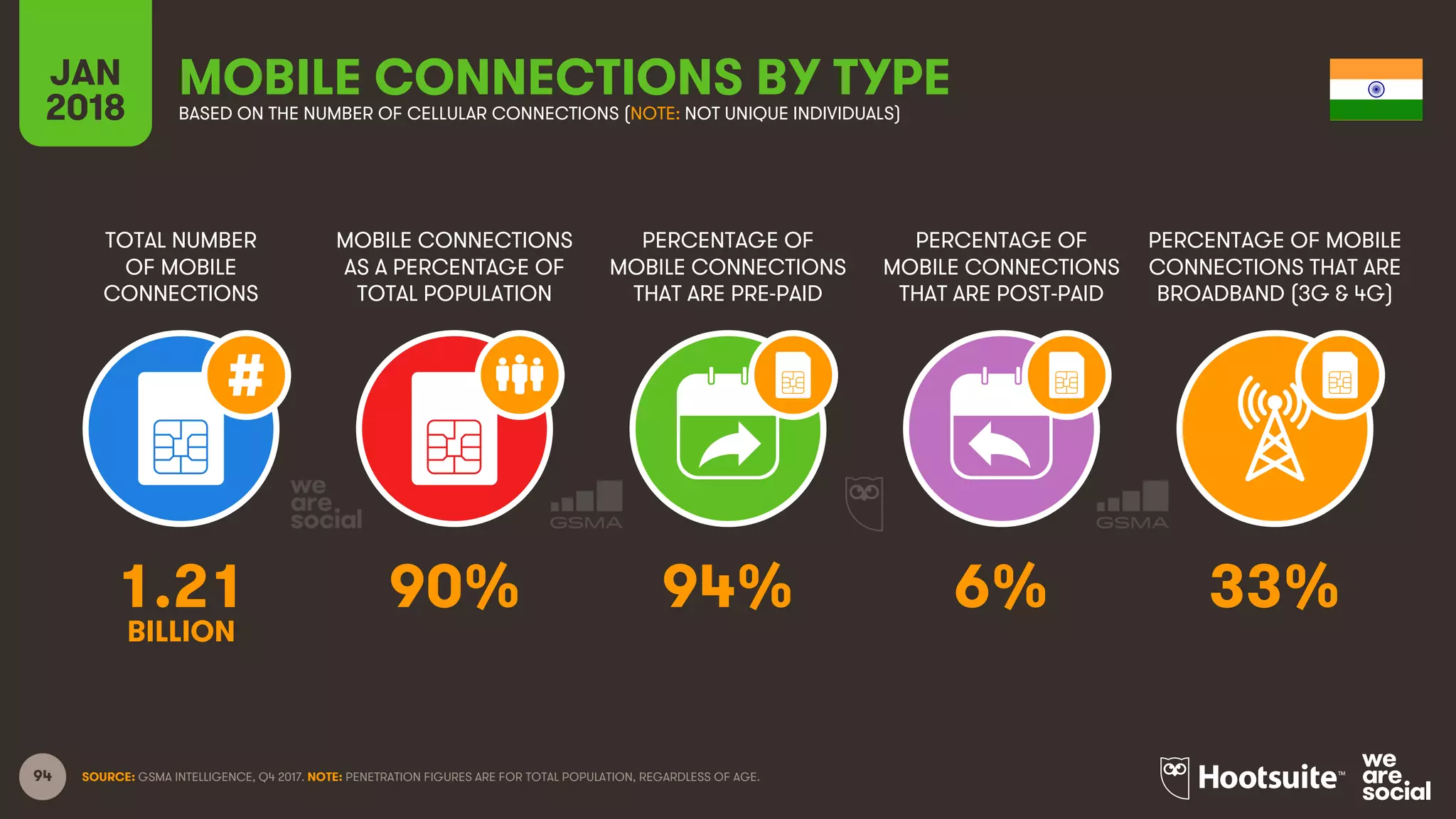 94
TOTAL NUMBER
OF MOBILE
CONNECTIONS
MOBILE CONNECTIONS
AS A PERCENTAGE OF
TOTAL POPULATION
PERCENTAGE OF
MOBILE CONNECTIONS
THAT ARE PRE-PAID
PERCENTAGE OF
MOBILE CONNECTIONS
THAT ARE POST-PAID
PERCENTAGE OF MOBILE
CONNECTIONS THAT ARE
BROADBAND (3G & 4G)
JAN
2018
MOBILE CONNECTIONS BY TYPEBASED ON THE NUMBER OF CELLULAR CONNECTIONS (NOTE: NOT UNIQUE INDIVIDUALS)
SOURCE: GSMA INTELLIGENCE, Q4 2017. NOTE: PENETRATION FIGURES ARE FOR TOTAL POPULATION, REGARDLESS OF AGE.
1.21 90% 94% 6% 33%
BILLION
 
