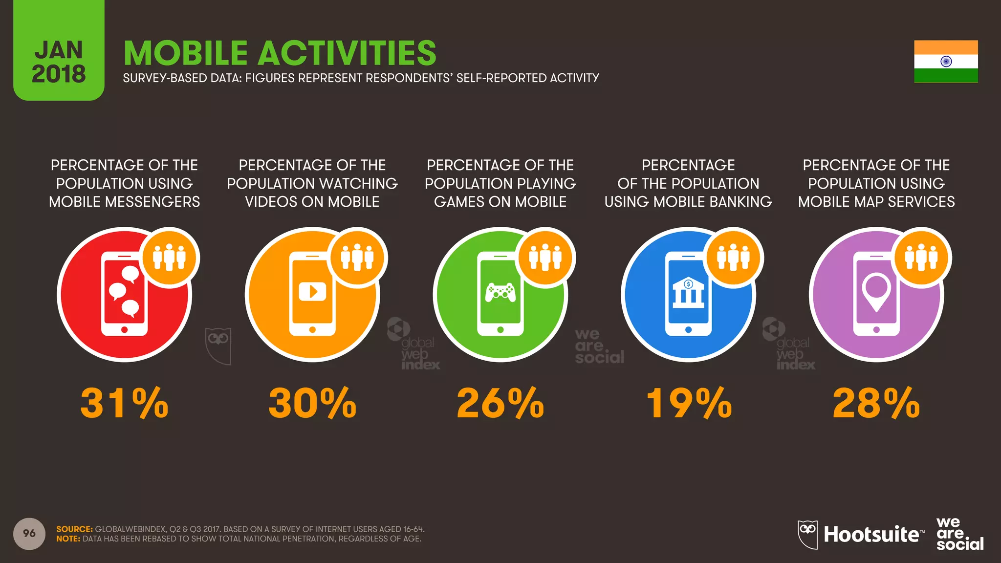 96
PERCENTAGE OF THE
POPULATION USING
MOBILE MESSENGERS
PERCENTAGE OF THE
POPULATION WATCHING
VIDEOS ON MOBILE
PERCENTAGE OF THE
POPULATION PLAYING
GAMES ON MOBILE
PERCENTAGE
OF THE POPULATION
USING MOBILE BANKING
JAN
2018
MOBILE ACTIVITIESSURVEY-BASED DATA: FIGURES REPRESENT RESPONDENTS’ SELF-REPORTED ACTIVITY
PERCENTAGE OF THE
POPULATION USING
MOBILE MAP SERVICES
SOURCE: GLOBALWEBINDEX, Q2 & Q3 2017. BASED ON A SURVEY OF INTERNET USERS AGED 16-64.
NOTE: DATA HAS BEEN REBASED TO SHOW TOTAL NATIONAL PENETRATION, REGARDLESS OF AGE.
31% 30% 26% 19% 28%
 