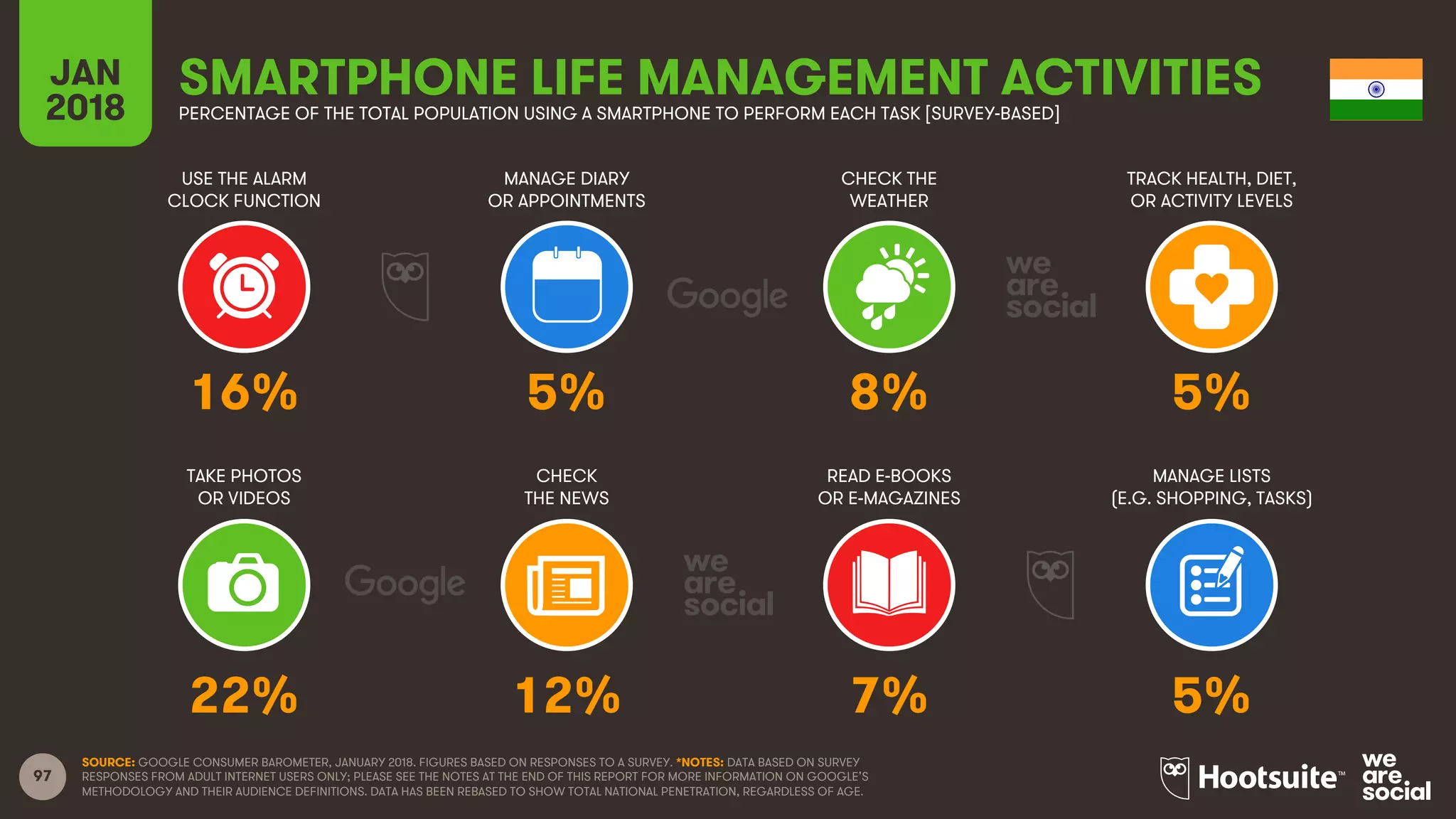 97
USE THE ALARM
CLOCK FUNCTION
MANAGE DIARY
OR APPOINTMENTS
CHECK THE
WEATHER
TRACK HEALTH, DIET,
OR ACTIVITY LEVELS
JAN
2018
SMARTPHONE LIFE MANAGEMENT ACTIVITIESPERCENTAGE OF THE TOTAL POPULATION USING A SMARTPHONE TO PERFORM EACH TASK [SURVEY-BASED]
TAKE PHOTOS
OR VIDEOS
CHECK
THE NEWS
READ E-BOOKS
OR E-MAGAZINES
MANAGE LISTS
(E.G. SHOPPING, TASKS)
SOURCE: GOOGLE CONSUMER BAROMETER, JANUARY 2018. FIGURES BASED ON RESPONSES TO A SURVEY. *NOTES: DATA BASED ON SURVEY
RESPONSES FROM ADULT INTERNET USERS ONLY; PLEASE SEE THE NOTES AT THE END OF THIS REPORT FOR MORE INFORMATION ON GOOGLE’S
METHODOLOGY AND THEIR AUDIENCE DEFINITIONS. DATA HAS BEEN REBASED TO SHOW TOTAL NATIONAL PENETRATION, REGARDLESS OF AGE.
16% 5% 8% 5%
22% 12% 7% 5%
 