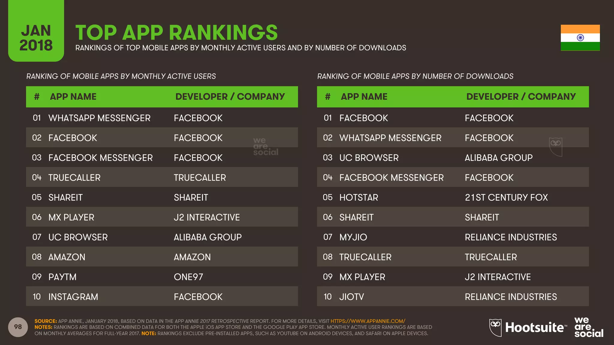 98
JAN
2018
TOP APP RANKINGSRANKINGS OF TOP MOBILE APPS BY MONTHLY ACTIVE USERS AND BY NUMBER OF DOWNLOADS
RANKING OF MOBILE APPS BY MONTHLY ACTIVE USERS
# APP NAME DEVELOPER / COMPANY
01
02
03
04
05
06
07
08
09
10
RANKING OF MOBILE APPS BY NUMBER OF DOWNLOADS
# APP NAME DEVELOPER / COMPANY
01
02
03
04
05
06
07
08
09
10
SOURCE: APP ANNIE, JANUARY 2018, BASED ON DATA IN THE APP ANNIE 2017 RETROSPECTIVE REPORT. FOR MORE DETAILS, VISIT HTTPS://WWW.APPANNIE.COM/
NOTES: RANKINGS ARE BASED ON COMBINED DATA FOR BOTH THE APPLE iOS APP STORE AND THE GOOGLE PLAY APP STORE. MONTHLY ACTIVE USER RANKINGS ARE BASED
ON MONTHLY AVERAGES FOR FULL-YEAR 2017. NOTE: RANKINGS EXCLUDE PRE-INSTALLED APPS, SUCH AS YOUTUBE ON ANDROID DEVICES, AND SAFARI ON APPLE DEVICES.
WHATSAPP MESSENGER FACEBOOK
FACEBOOK FACEBOOK
FACEBOOK MESSENGER FACEBOOK
TRUECALLER TRUECALLER
SHAREIT SHAREIT
MX PLAYER J2 INTERACTIVE
UC BROWSER ALIBABA GROUP
AMAZON AMAZON
PAYTM ONE97
INSTAGRAM FACEBOOK
FACEBOOK FACEBOOK
WHATSAPP MESSENGER FACEBOOK
UC BROWSER ALIBABA GROUP
FACEBOOK MESSENGER FACEBOOK
HOTSTAR 21ST CENTURY FOX
SHAREIT SHAREIT
MYJIO RELIANCE INDUSTRIES
TRUECALLER TRUECALLER
MX PLAYER J2 INTERACTIVE
JIOTV RELIANCE INDUSTRIES
 