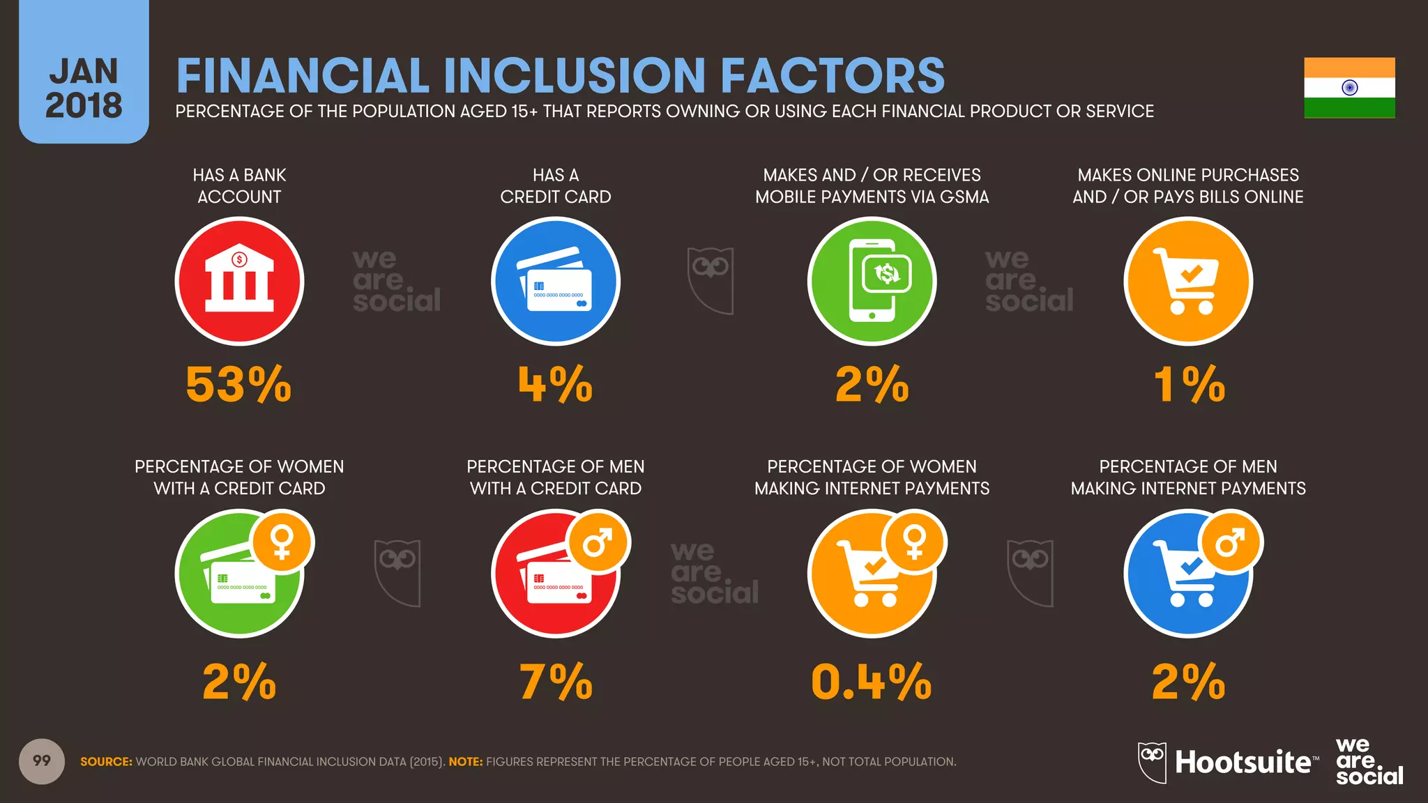 99
HAS A BANK
ACCOUNT
HAS A
CREDIT CARD
MAKES AND / OR RECEIVES
MOBILE PAYMENTS VIA GSMA
MAKES ONLINE PURCHASES
AND / OR PAYS BILLS ONLINE
JAN
2018
FINANCIAL INCLUSION FACTORSPERCENTAGE OF THE POPULATION AGED 15+ THAT REPORTS OWNING OR USING EACH FINANCIAL PRODUCT OR SERVICE
PERCENTAGE OF WOMEN
WITH A CREDIT CARD
PERCENTAGE OF MEN
WITH A CREDIT CARD
PERCENTAGE OF WOMEN
MAKING INTERNET PAYMENTS
PERCENTAGE OF MEN
MAKING INTERNET PAYMENTS
SOURCE: WORLD BANK GLOBAL FINANCIAL INCLUSION DATA (2015). NOTE: FIGURES REPRESENT THE PERCENTAGE OF PEOPLE AGED 15+, NOT TOTAL POPULATION.
53% 4% 2% 1%
2% 7% 0.4% 2%
 